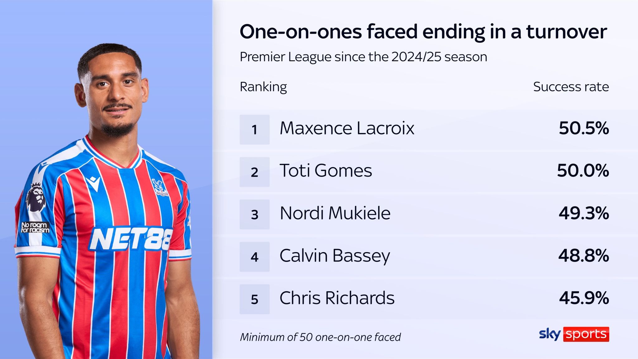 Maxence Lacroix's one-on-one defending for Crystal Palace in the Premier League