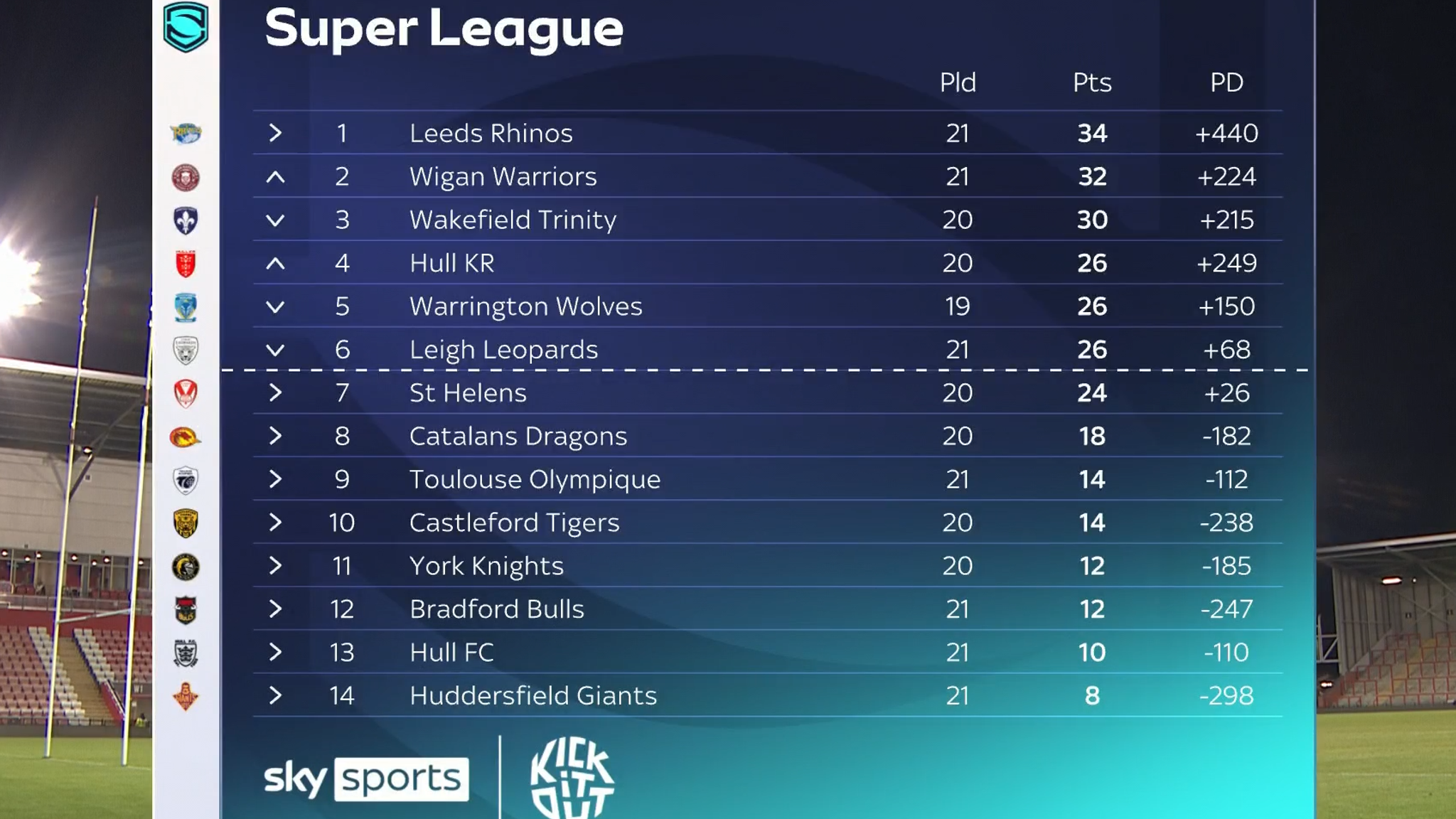 The Super League table as it stands
