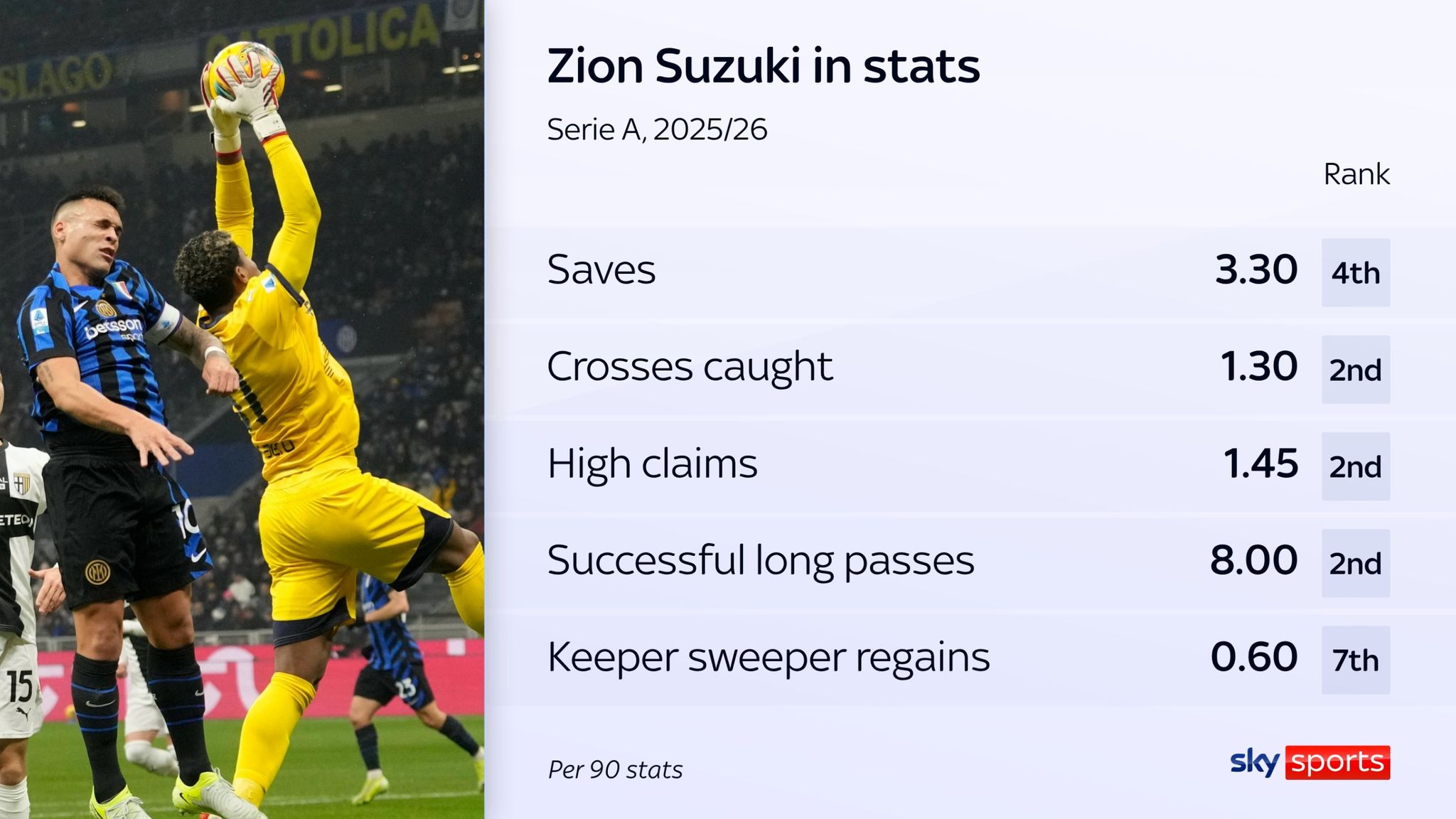 Suzuki's per-90 stats for Parma during the 2025/26 Serie A season