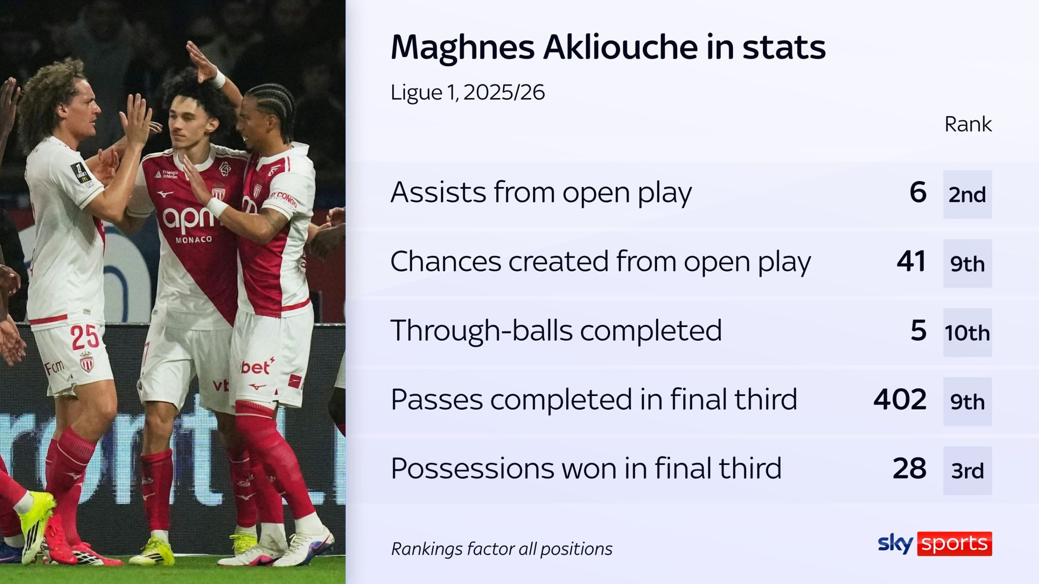 Maghnes Akliouche has impressive creativity stats but also works without the ball