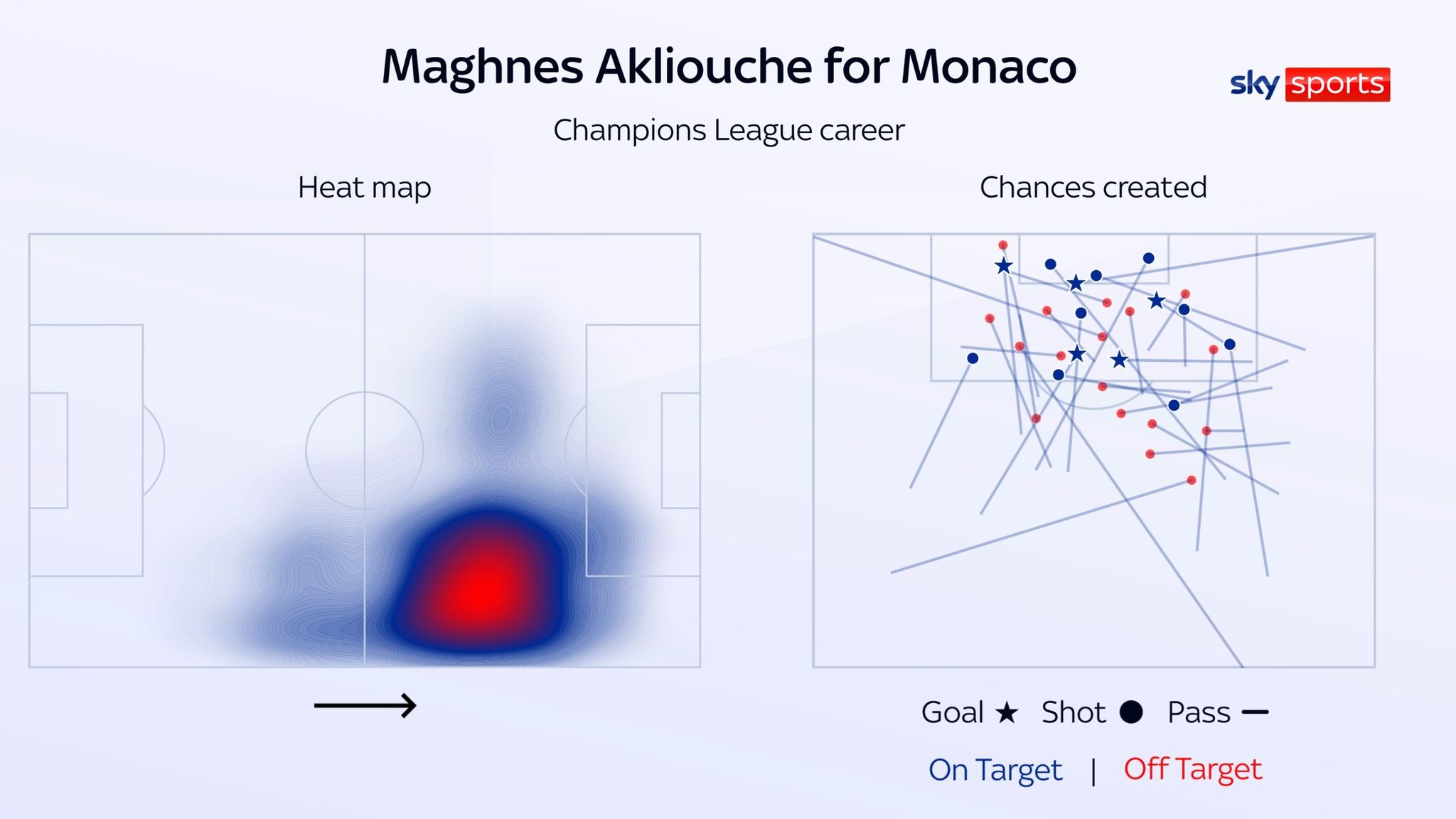 Maghnes Akliouche's heat map and chances created for Monaco in the Champions League
