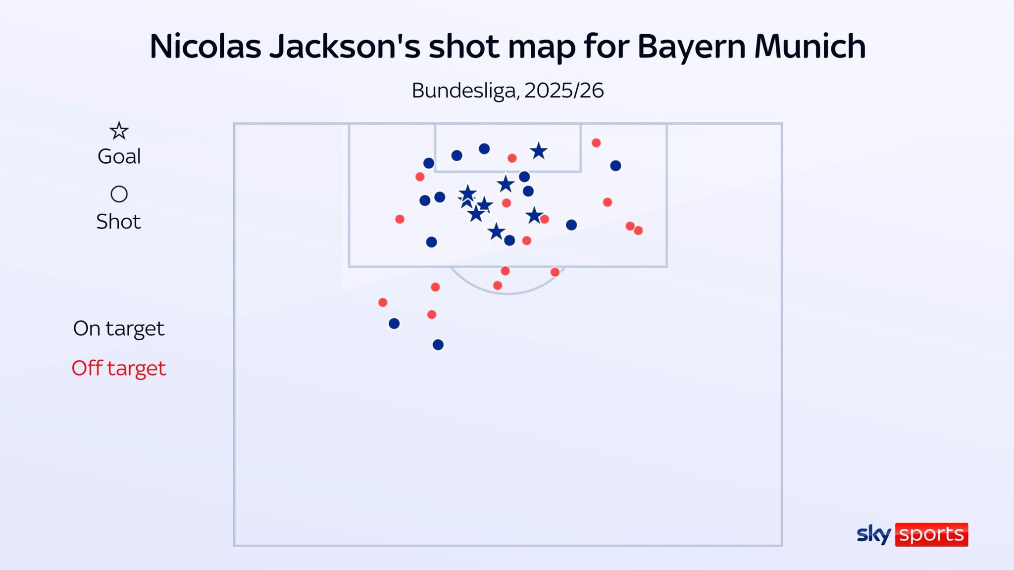 Nicolas Jackson's shot map for Bayern Munich in the Bundesliga last season