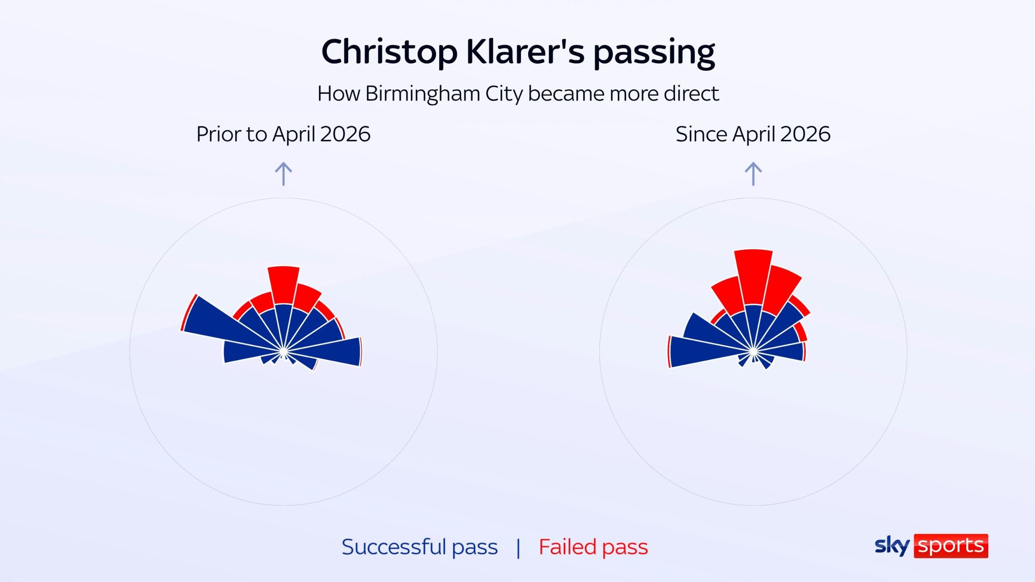 Christoph Klarer's passing sonar shows how Birmingham have become more direct