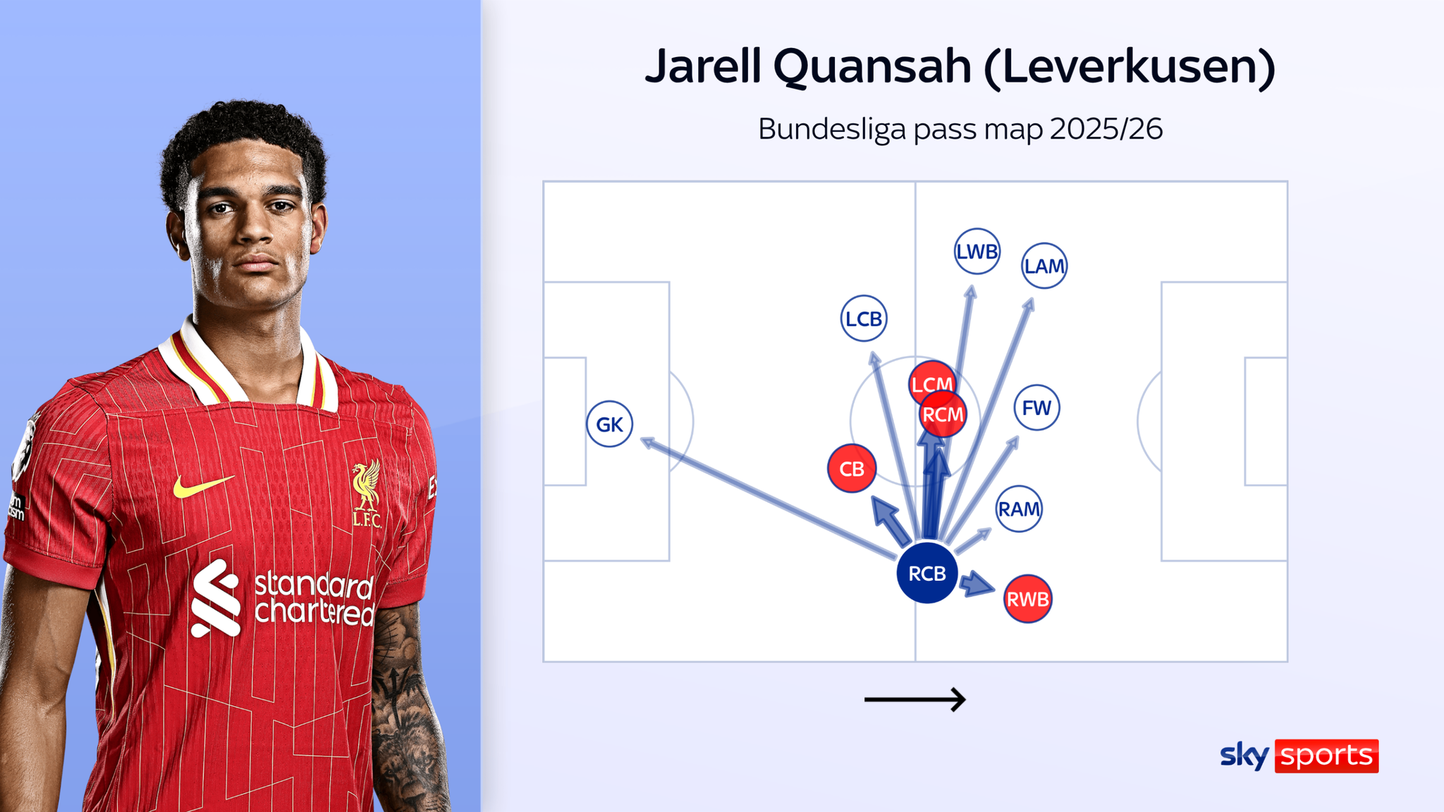 Jarell Quansah spent last season on the right of a back three