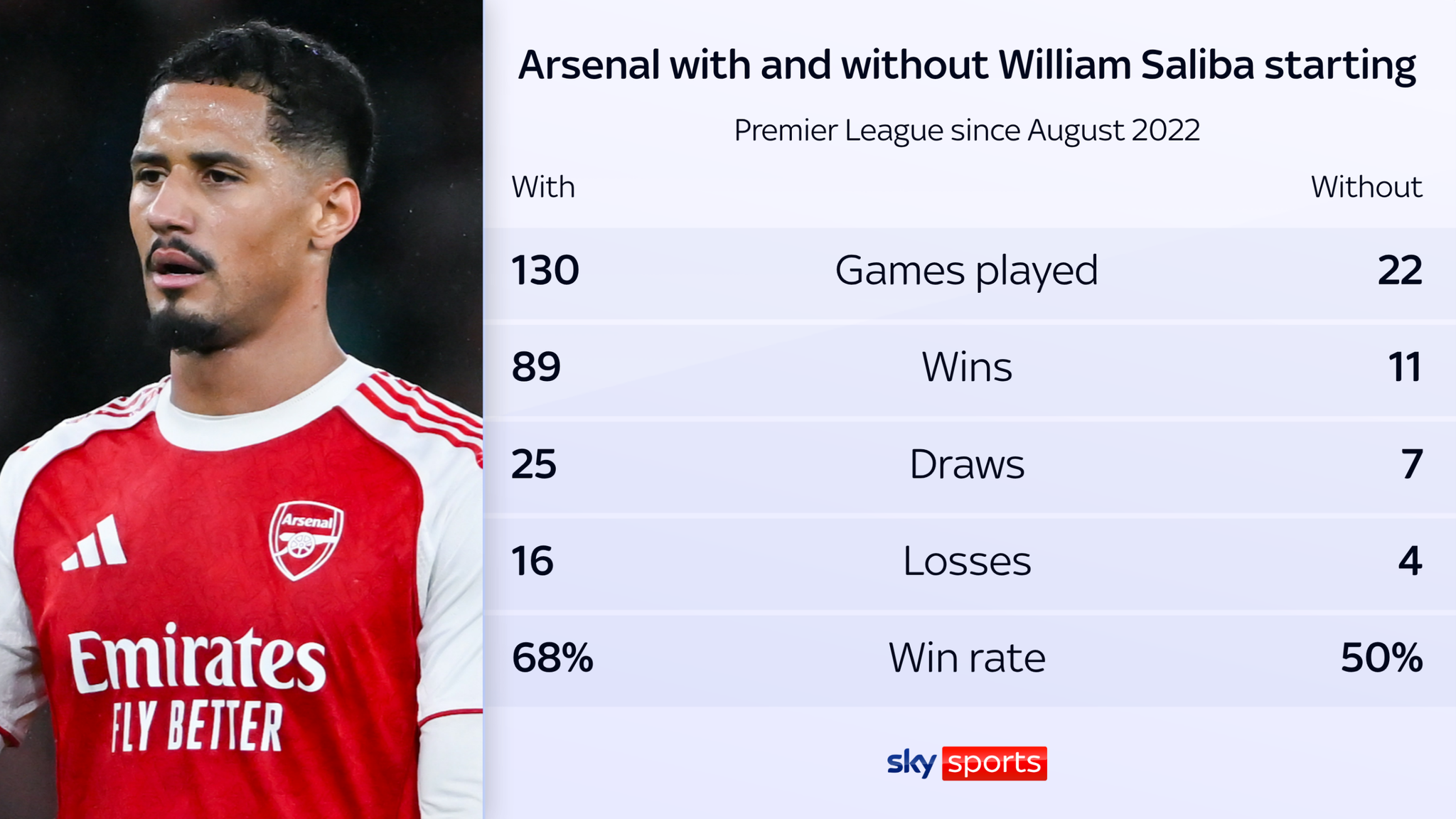 Arsenal's win rate drops from 68 per cent to 50 per cent without William Saliba starting