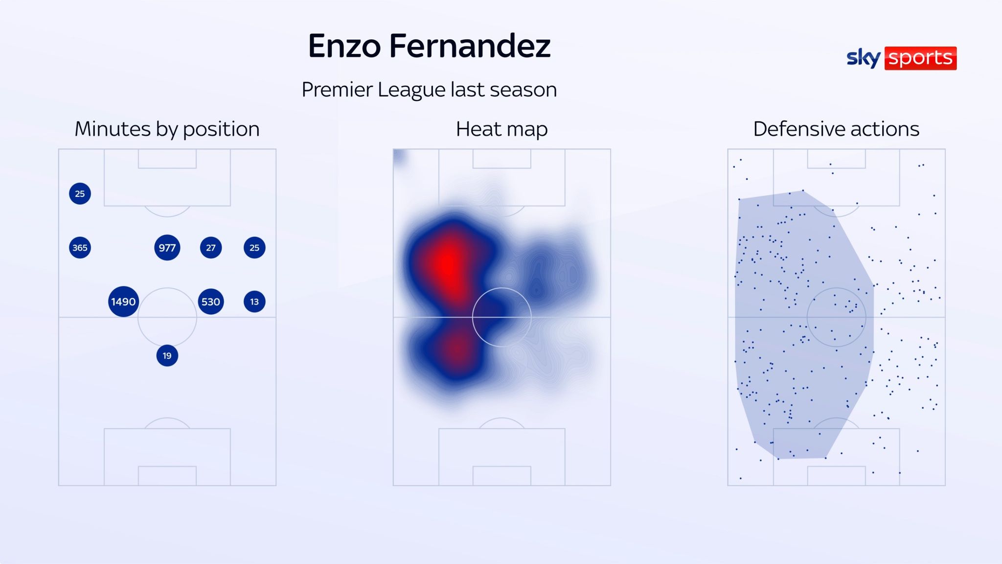 Enzo Fernadez's positional performance last season