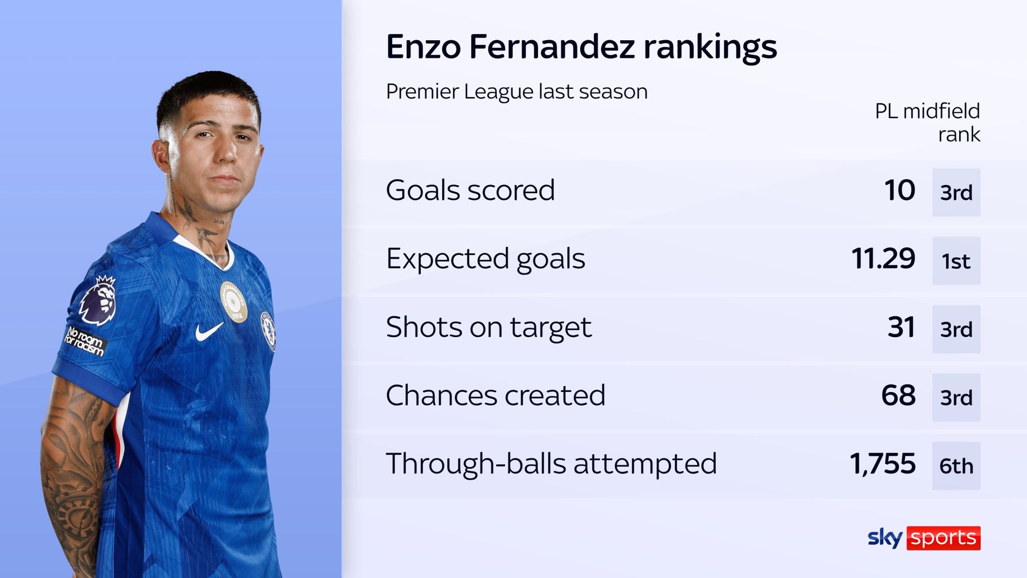 Enzo Fernandez's stats and rankings compared with Premier League midfielders last season