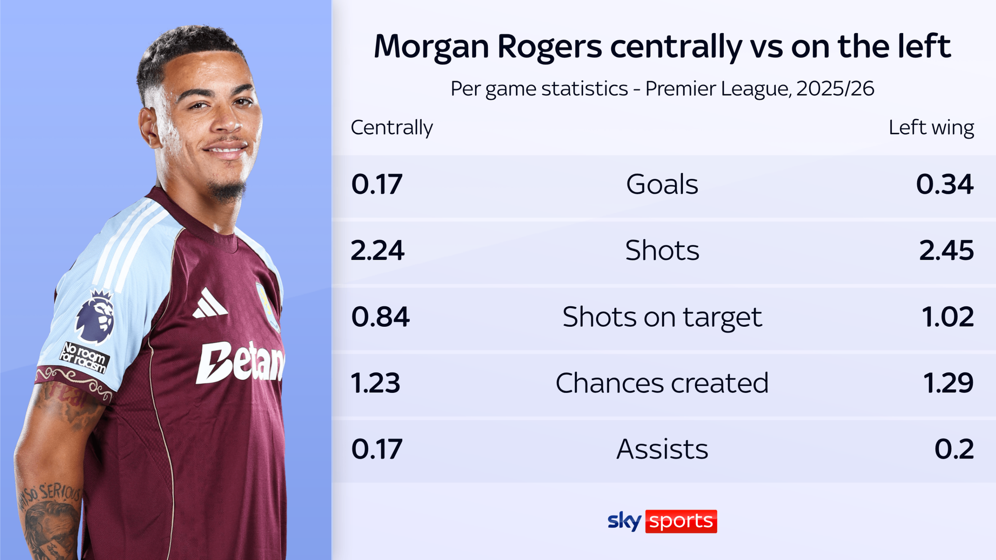 Rogers' statistics while playing centrally or on the left last season