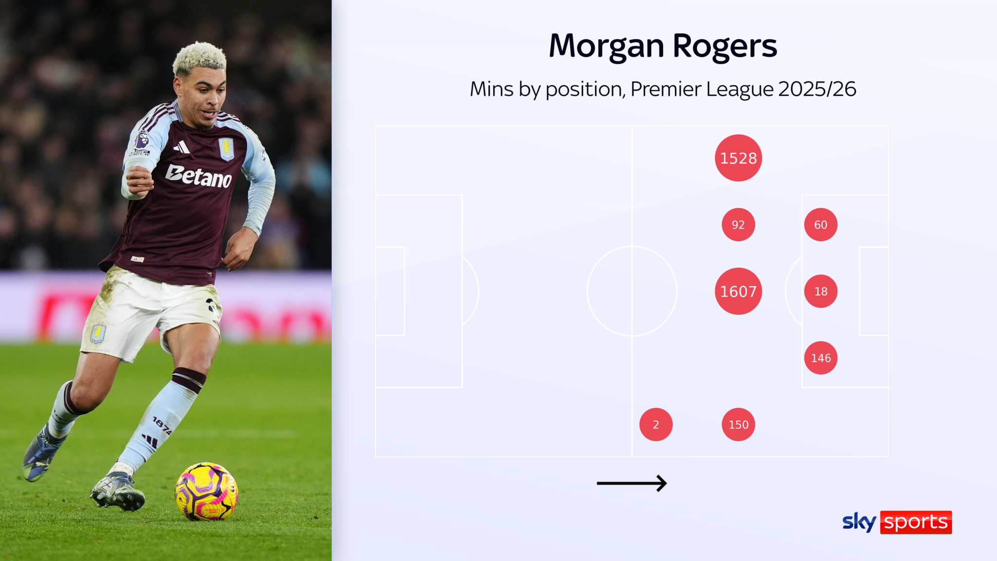 Rogers played regularly on the left wing and at No 10 for Aston Villa in the Premier League in 2025/26