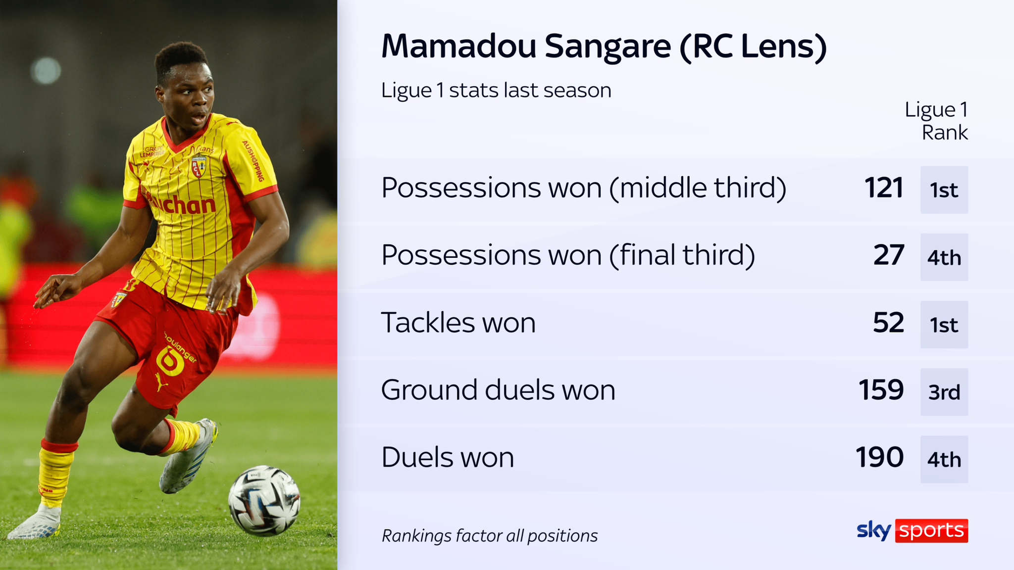 Mamadou Sangare was one of the top defensive players in Ligue 1 last season