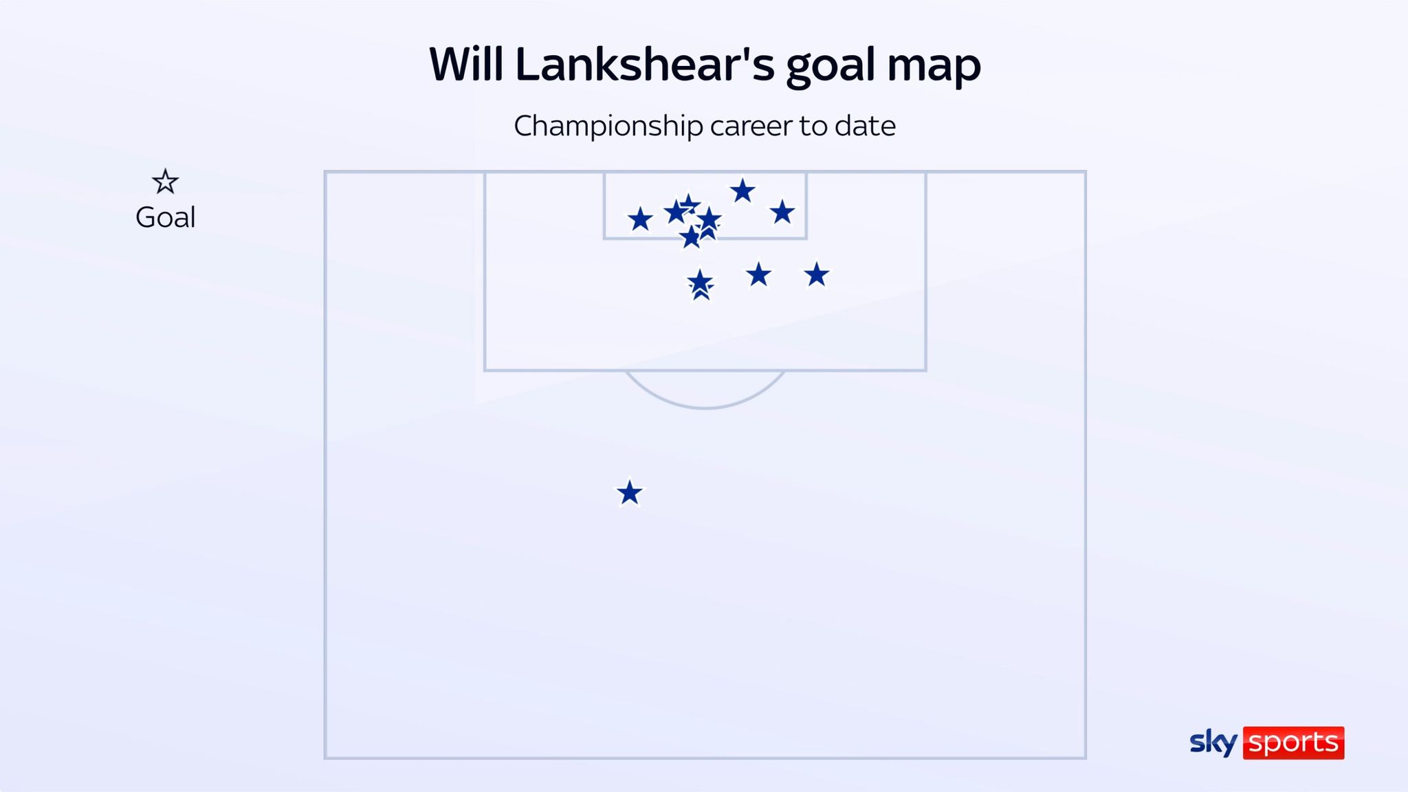 Will Lankshear's goal map in his Championship career to date