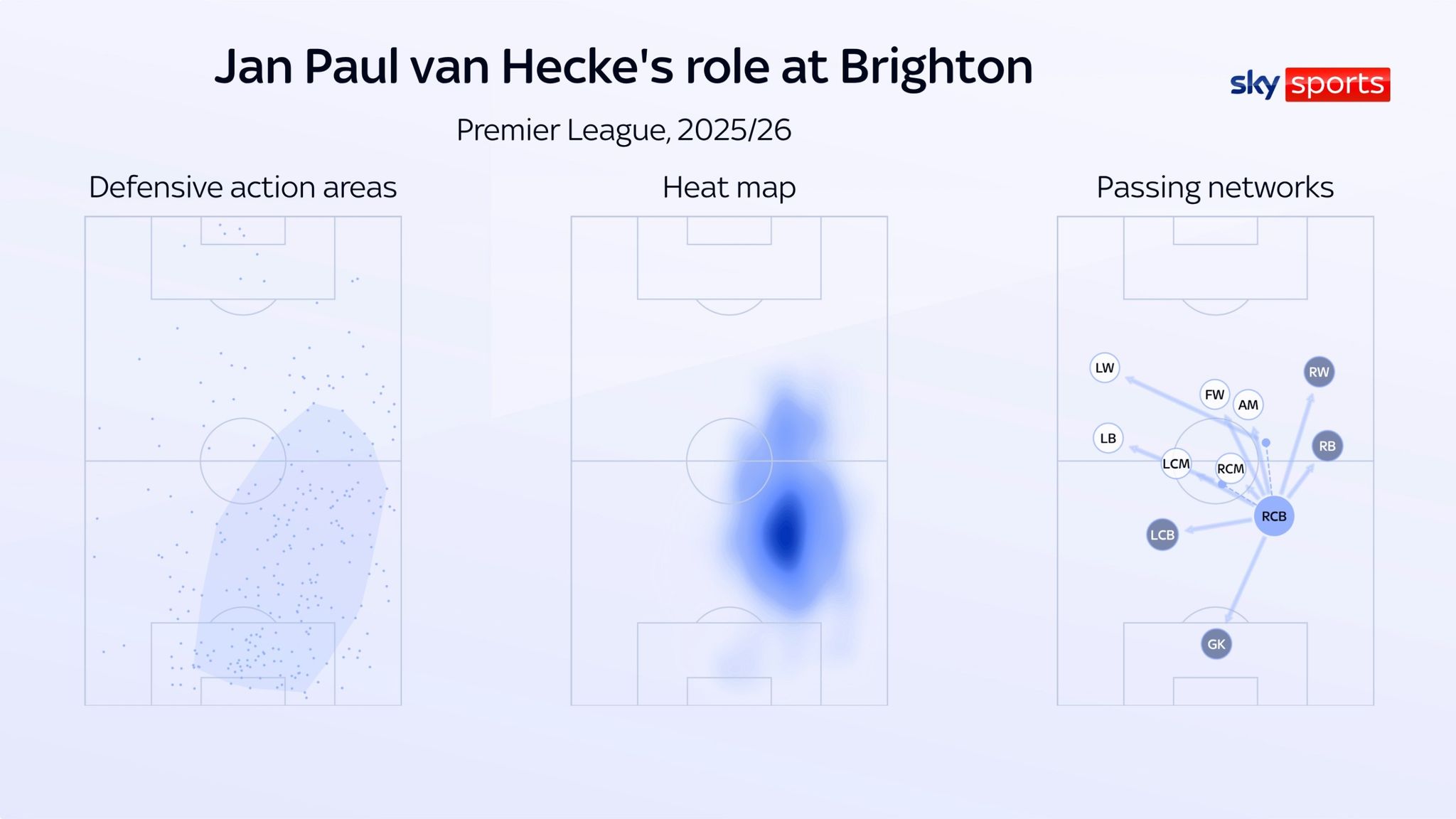 Jan Paul van Hecke's role in the Brighton team illustrated in graphics