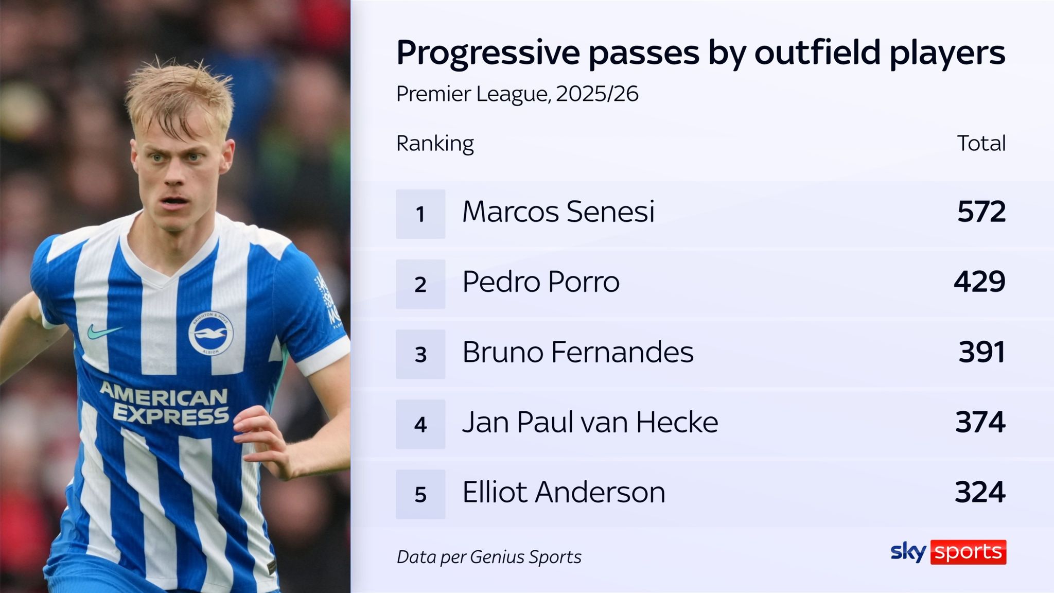 Jan Paul van Hecke ranks highly for progressive passes in the Premier League