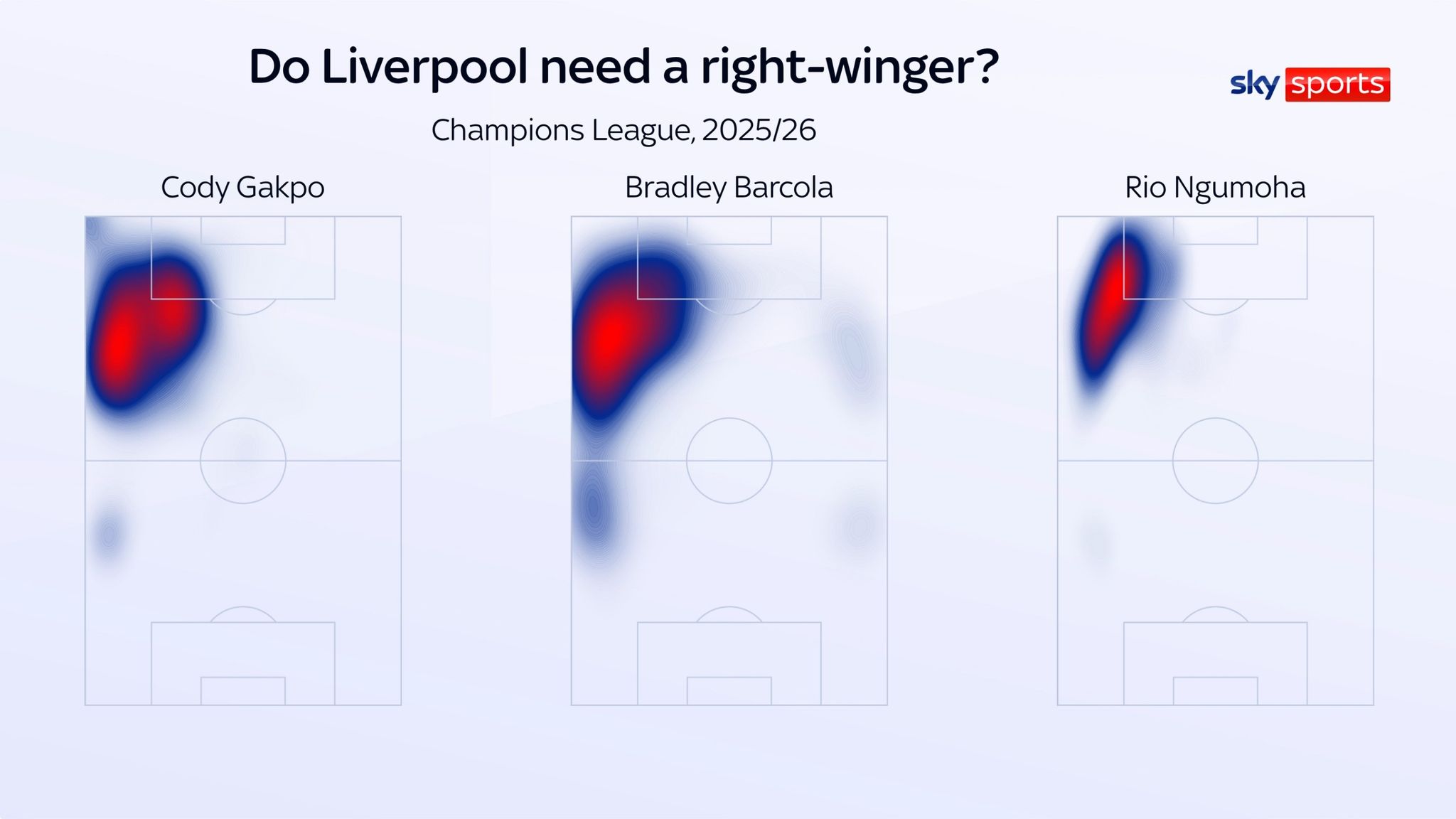 Liverpool's heat maps show that their wingers are used to playing on the left
