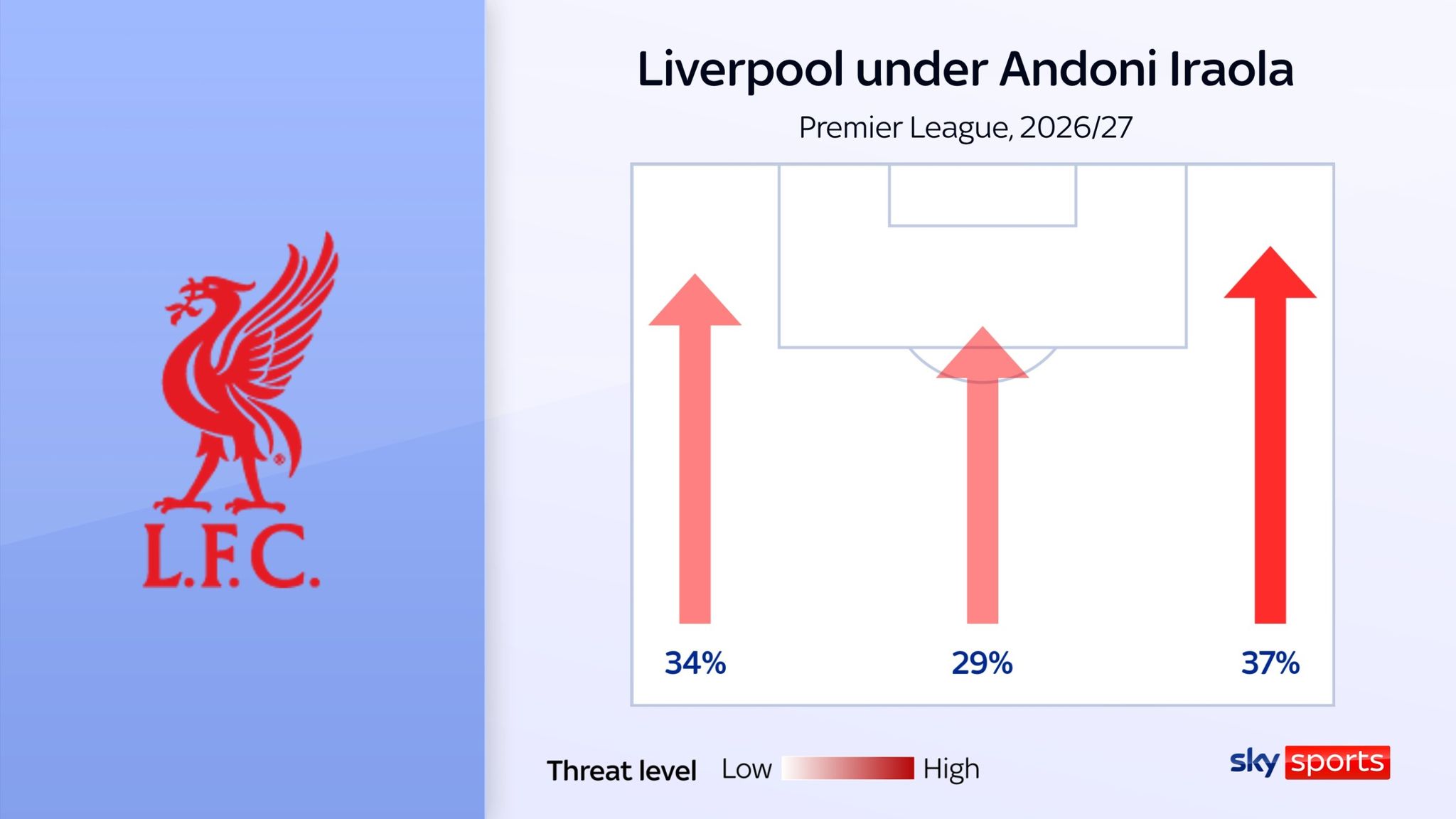 Liverpool's flank attacks in the Premier League so far this season under Andoni Iraola