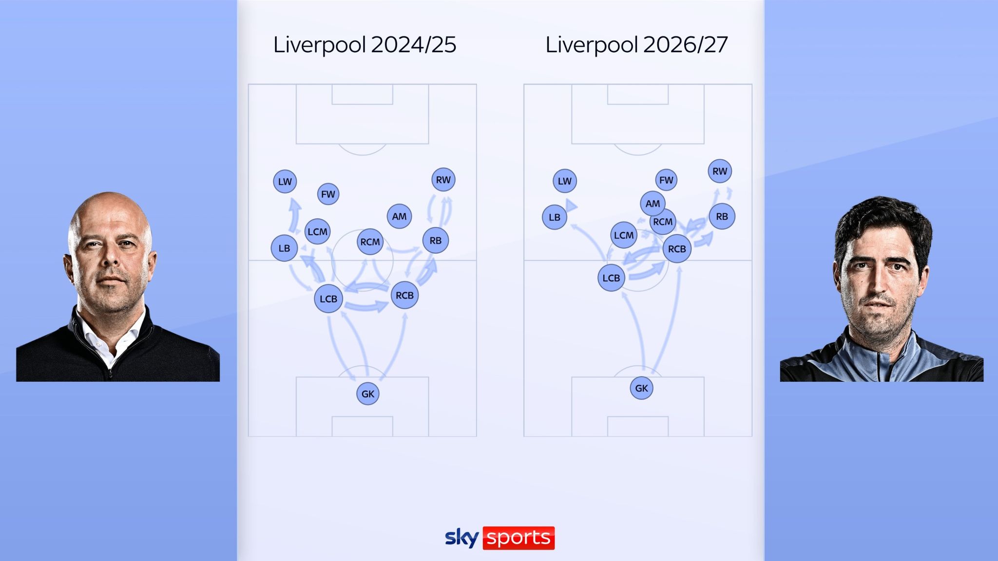 Liverpool's passing networks in their title-winning season compared to under Andoni Iraola