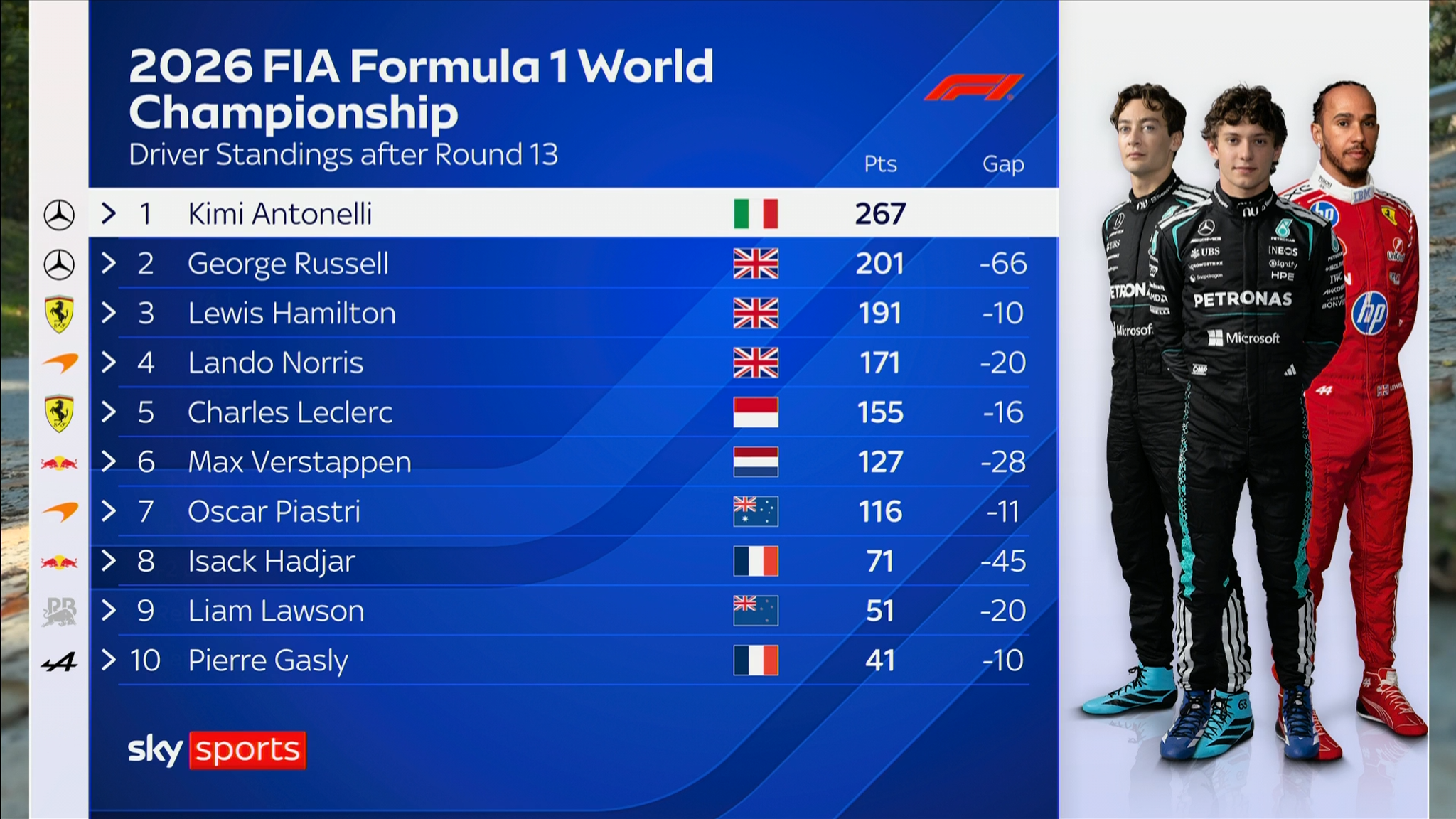 F1 Drivers' Championship ahead of the Spanish Grand Prix