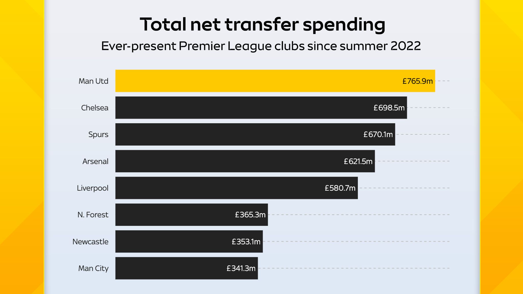 Man utd net spend