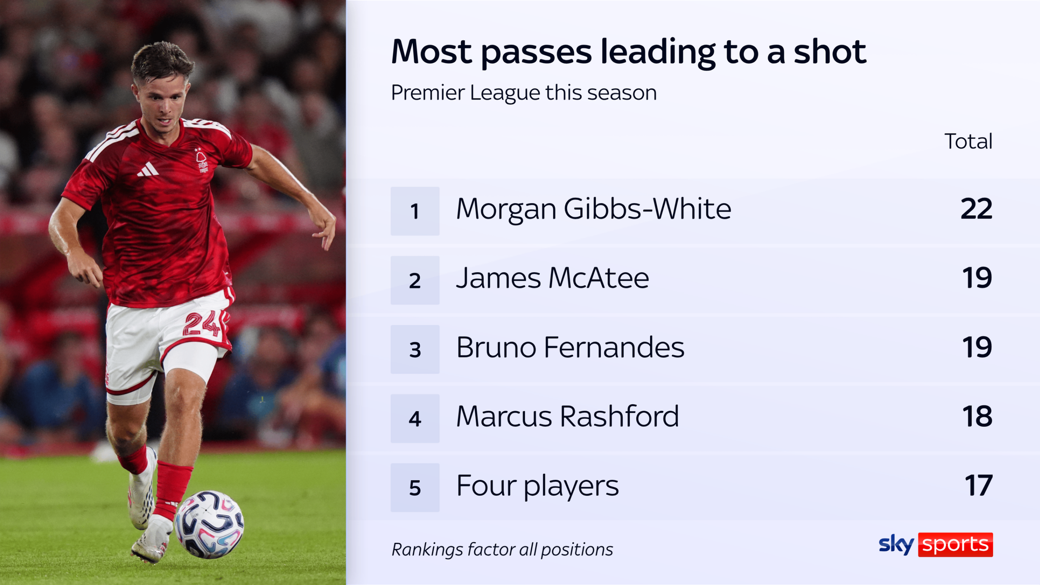 James McAtee has the second-most passes leading to a shot this season