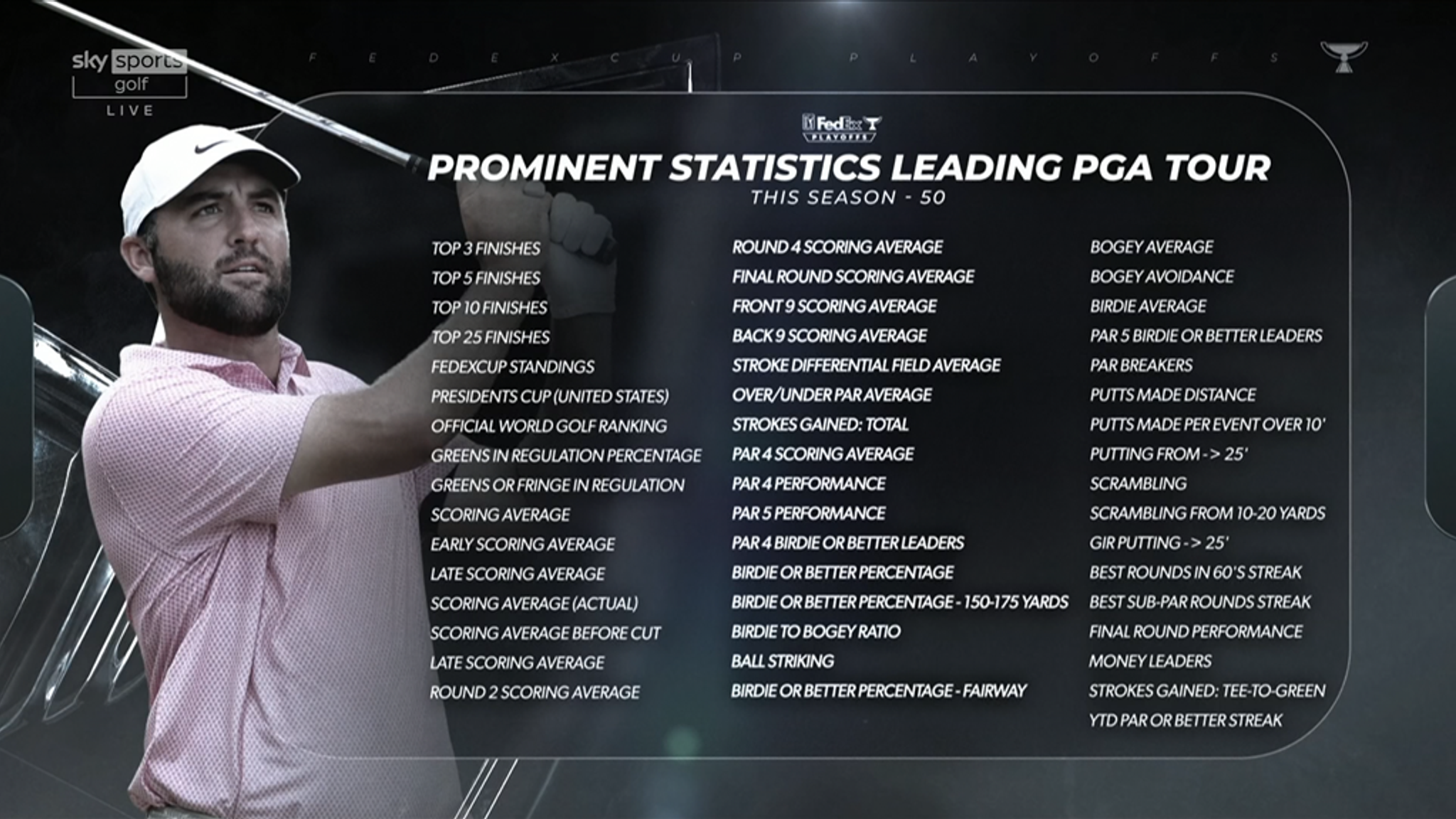 Scheffler led numerous statistics during the PGA Tour campaign