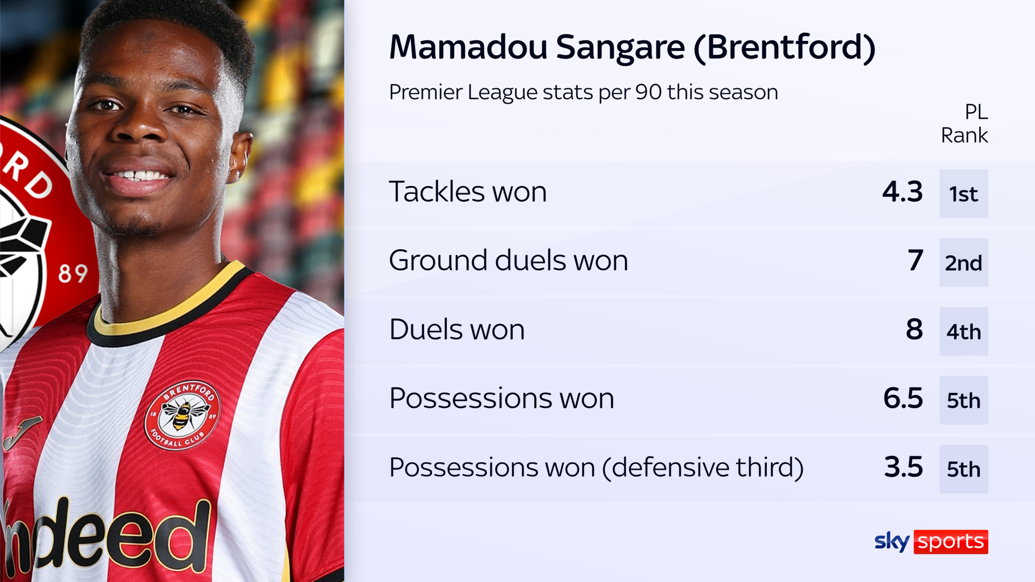 Mamadou Sangare is still one of the standout defensive midfielders in the league this season