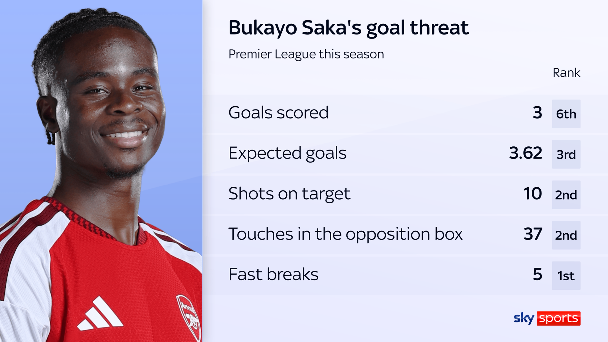 Saka's attacking numbers reflect his goal threat