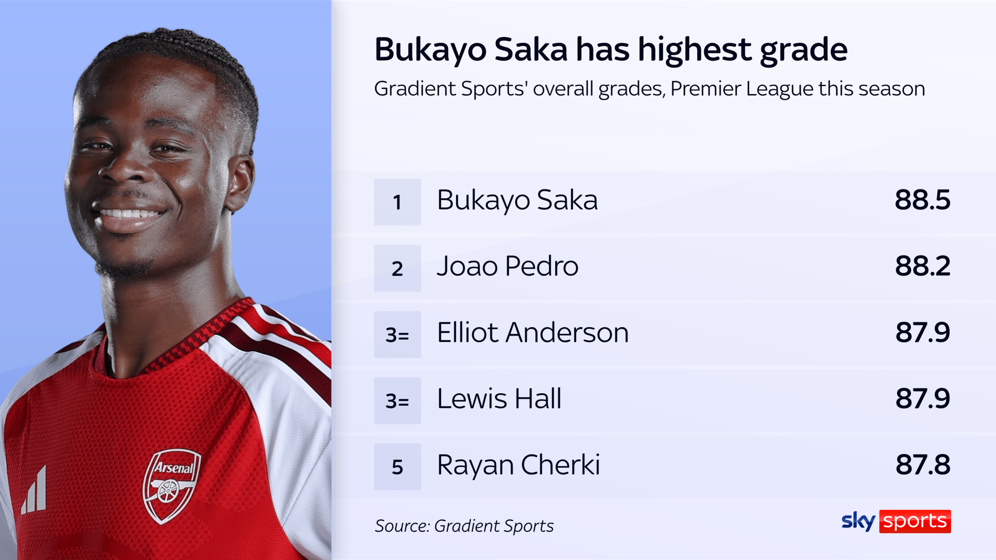 Saka has a league-high Gradient Sports execution grade of 88.5 out of 100