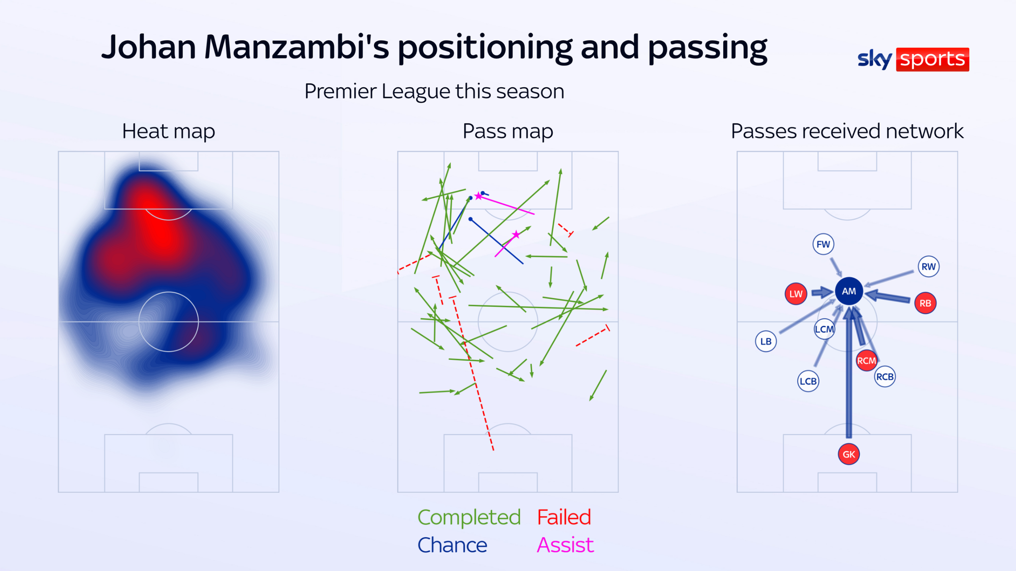 Manzambi has operated primarily as a No 10 for Aston Villa