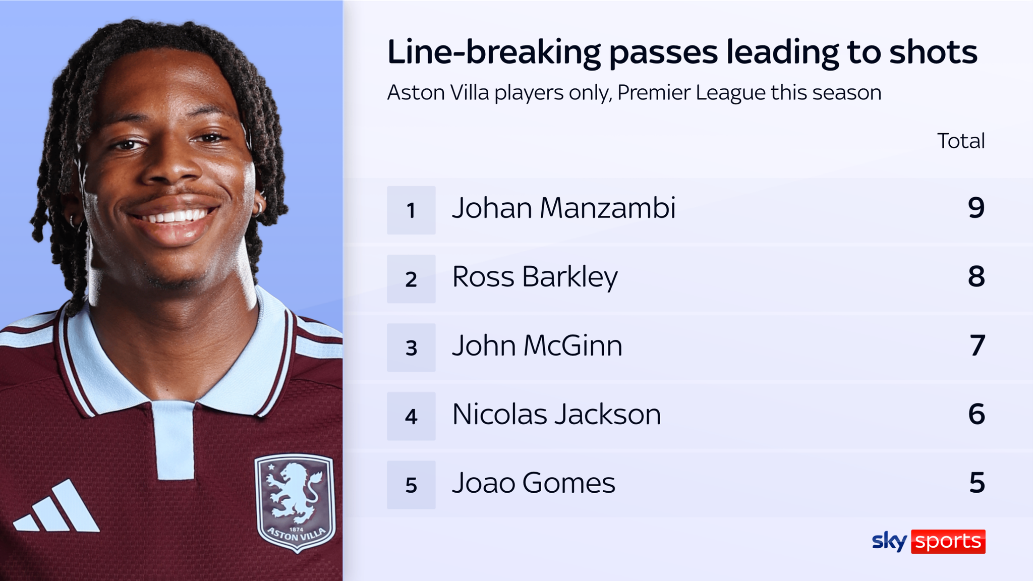 Manzambi has made more line-breaking passes leading to shots than any of his team-mates despite only playing 185 Premier League minutes