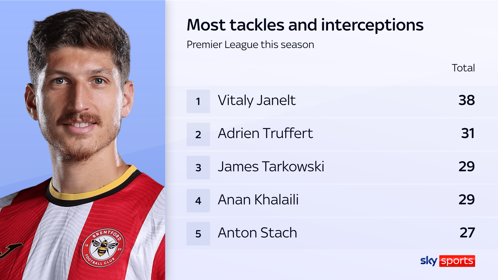 Janelt ranks top for tackles and interceptions combined