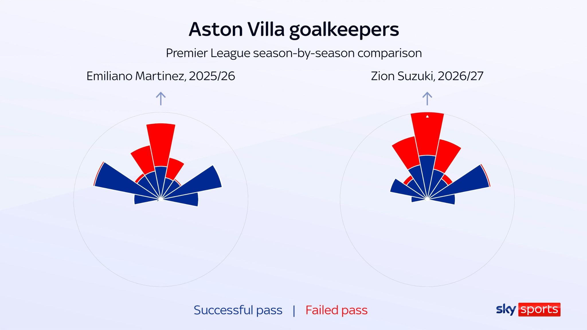 Passing sonars of Aston Villa goalkeepers compared after Suzuki replaced Emi Martinez