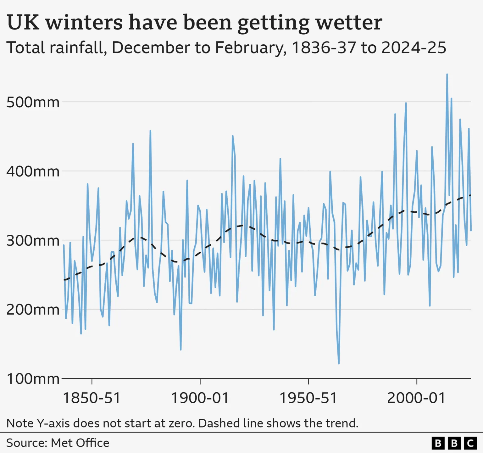 Line graph showing the variation in total rainfall between December and February between 1836/37 and 2024/25. The lines are in blue and the trend line is black dashed, it shows a steady increase over the period, with slight fluctuations. The headline reads 