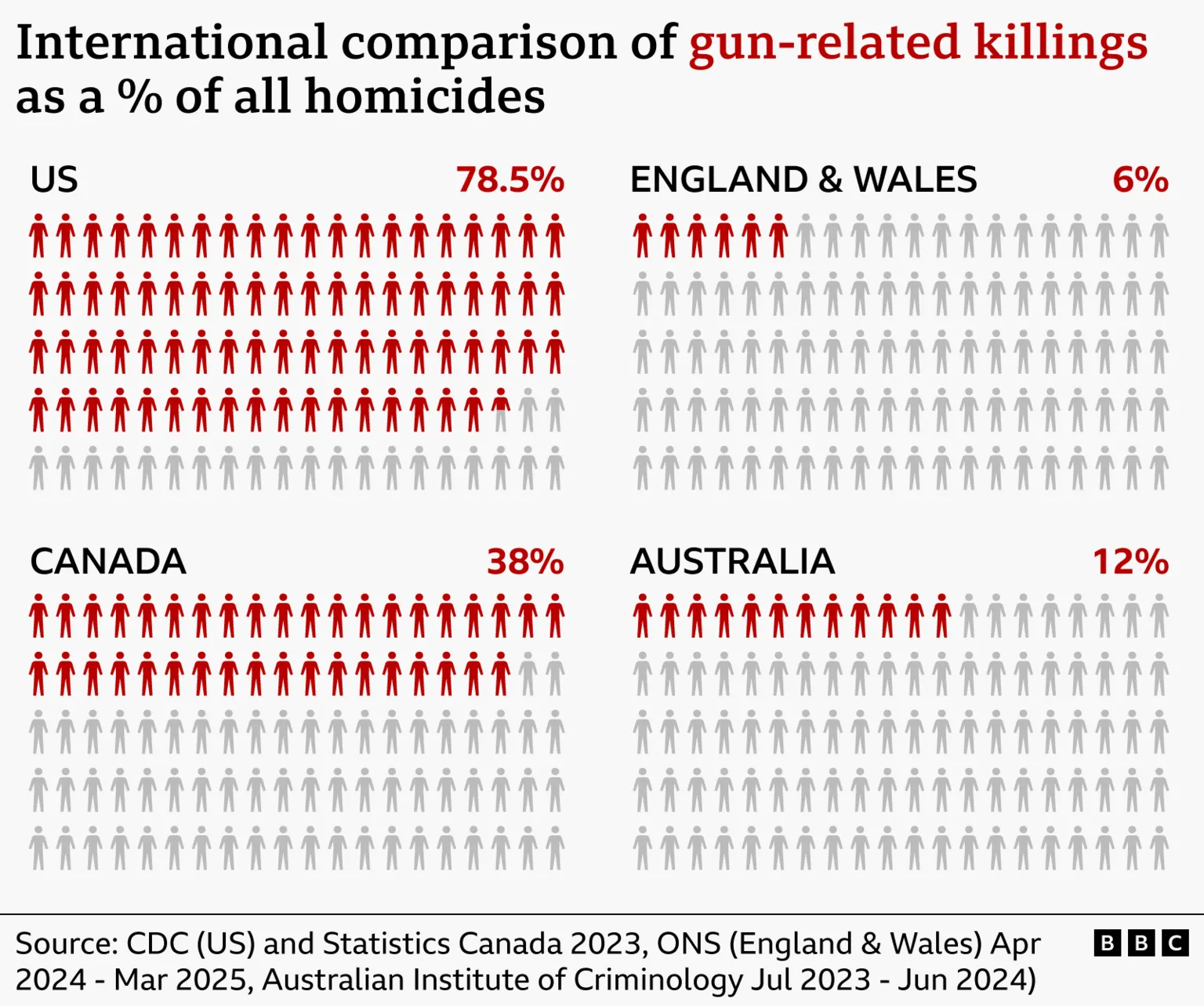 A graph showing an international comparison of gun-related killings as a percentage of all homicides for the US (78.5%), Canada (38%), England and Wales (6%) and Australia (12%)