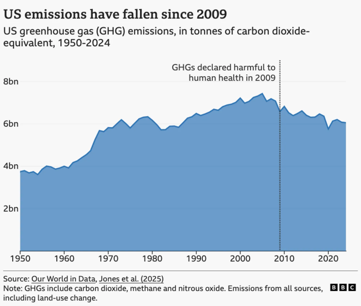 A graph showing greenhouse gas emissions in equivalent tonnes of carbon dioxide. It shows a steady increase from the 1950s onward, pleaking at almost 8bn just before 2009, before slowing starting reduce towards the present day. 