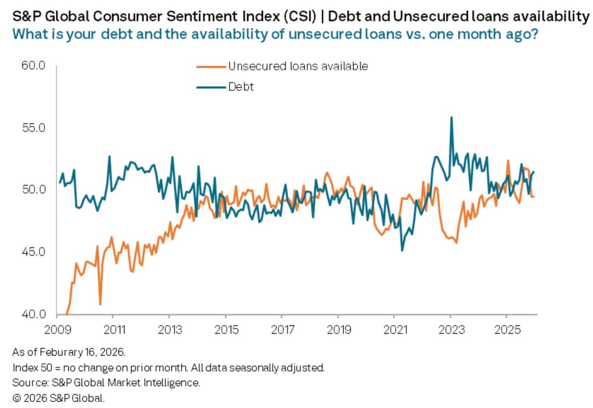 A chart showing UK consumer sentiment around debt