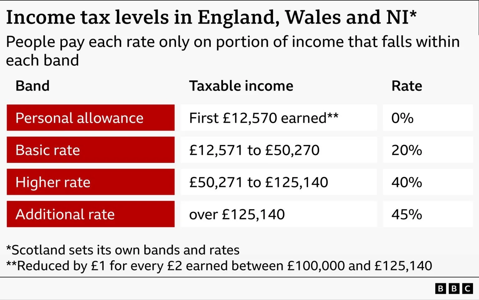 Table showing income tax levels in England, Wales, and Northern Ireland. Personal allowance: first £12,570 earned, taxed at 0%; Basic rate: £12,571 to £50,270 taxed at 20%; Higher rate: £50,271 to £125,140 taxed at 40%; Additional rate: over £125,140 taxed at 45%. Notes: Scotland sets its own bands and rates; personal allowance reduced by £1 for every £2 earned between £100,000 and £125,14