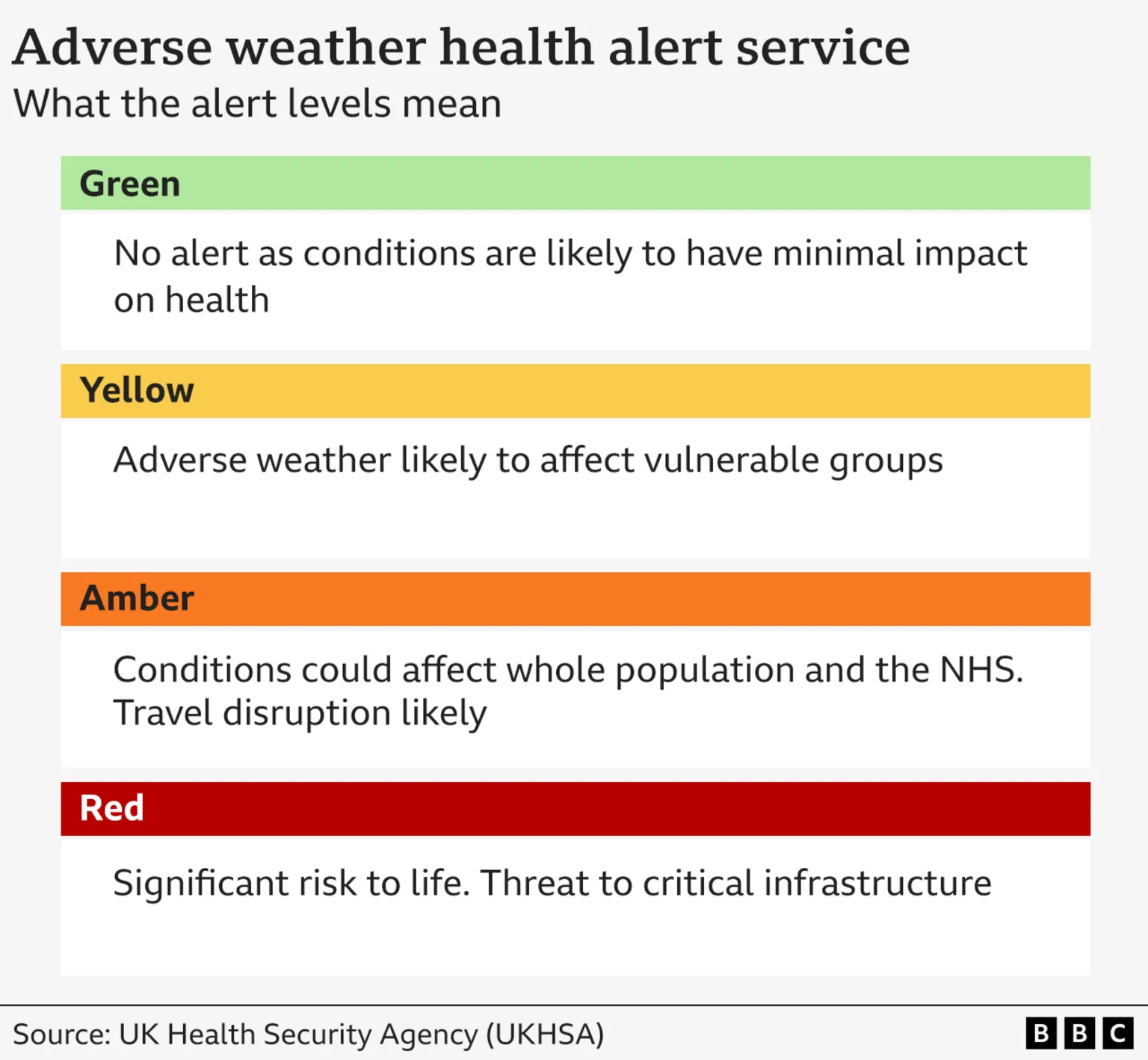 Graphic explaining the different adverse weather health alert levels, from the lowest level green - where there is a minimal risk to health - to the highest level red - which poses a significant risk to life and a threat to critical infrastructure.