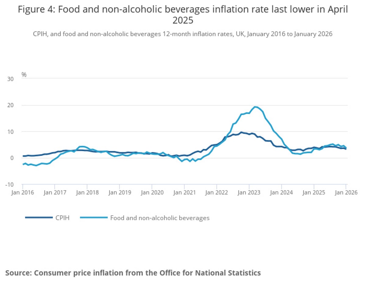 A chart showing the UK's food and non-alcoholic beverages inflation rate