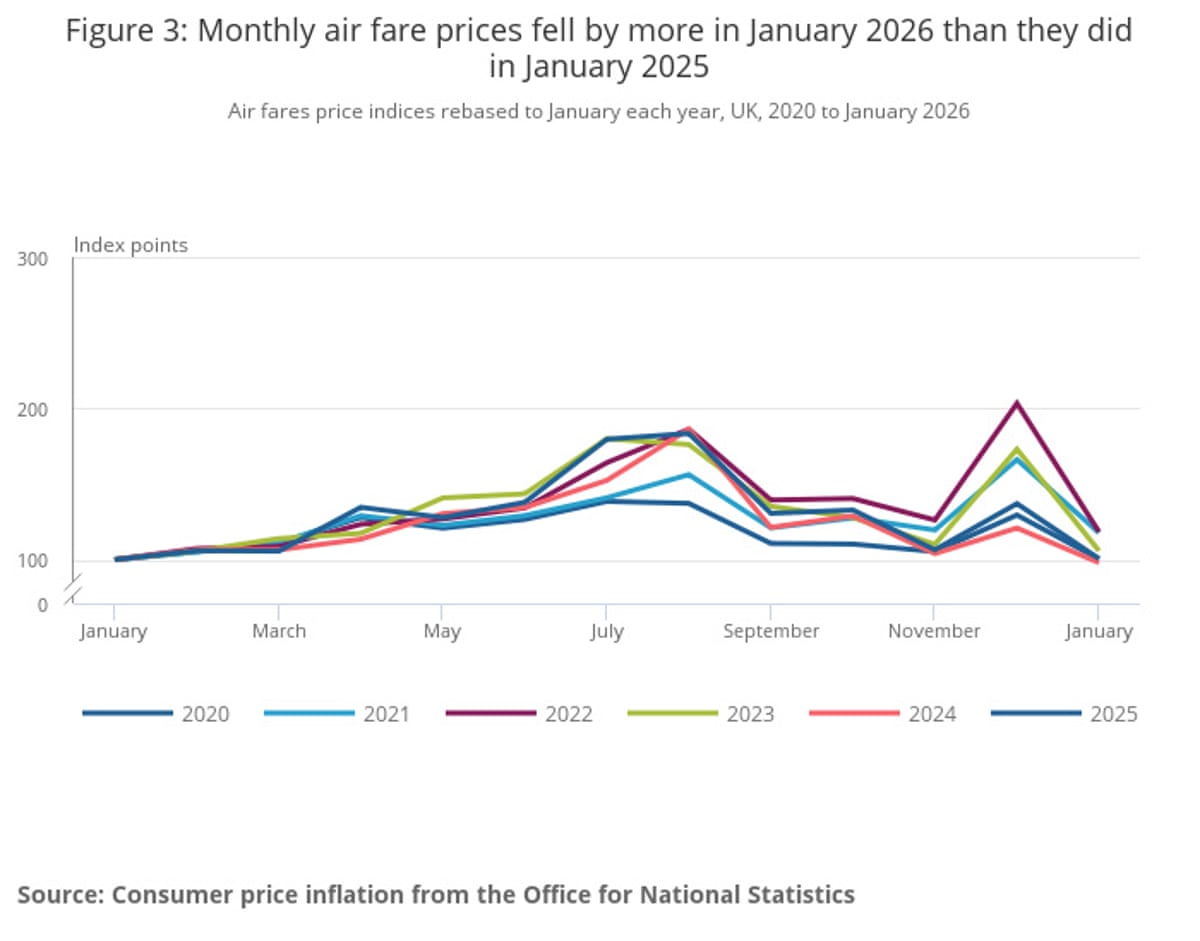 A chart showing how monthly air fare prices fell by more in January 2026 than they did in January 2025