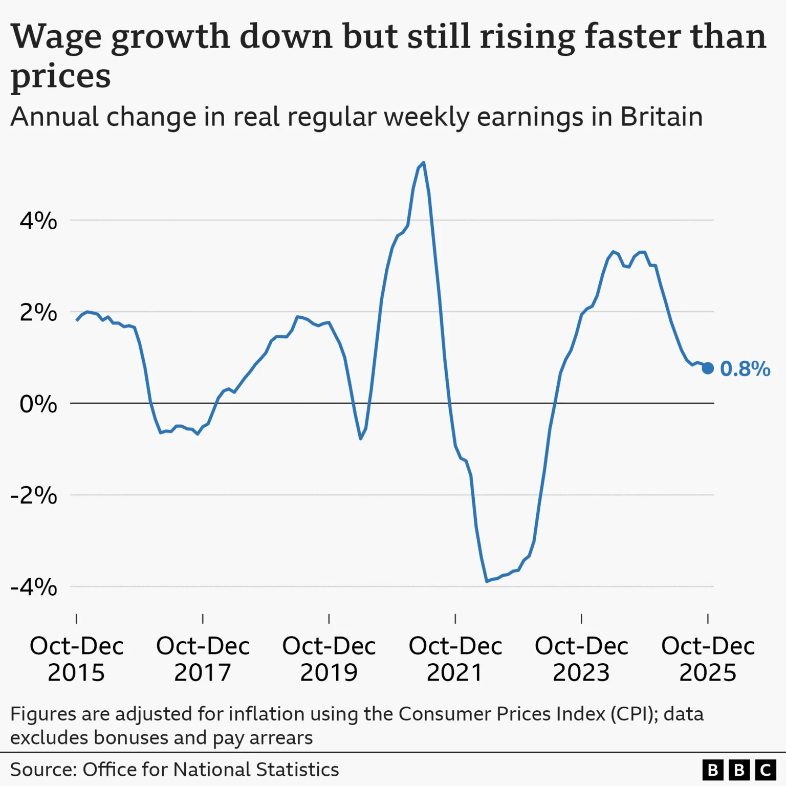 A line chart showing annual change in regular pay in Great Britain adjusted for CPI inflation, from October to December 2015 to 2025. Figures exclude bonuses and pay arrears, and account for seasonal variation. In the year to October to December 2015, real wages rose by 1.8%, and then fluctuated between positive and negative growth before hitting a high of 5.3% in mid-2021. It then hit a low of -3.9% in mid-2022, before rising again to 3.3% in April to June 2024. It has fallen since then, reaching 0.8% in October to December 2025.