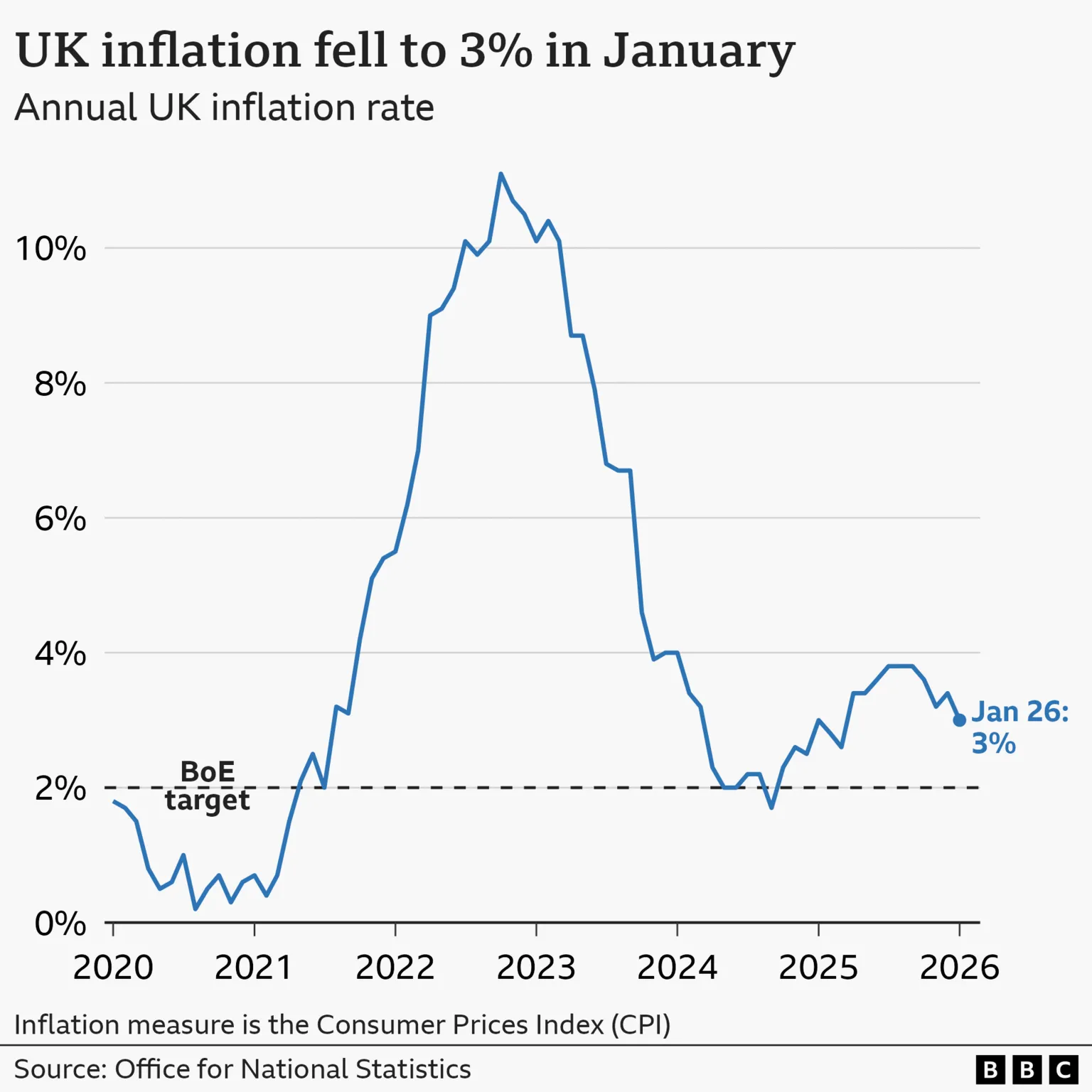 A line chart titled 'UK inflation fell to 3% in January', showing the UK Consumer Price Index annual inflation rate, from January 2020 to January 2026. In the year to January 2020, inflation was 1.8%. It then fell close to 0% in late-2020 before rising sharply, hitting a high of 11.1% in October 2022. It then fell to a low of 1.7% in September 2024 before rising again. In the year to January 2026, prices rose 3%, down from 3.4% the previous month.