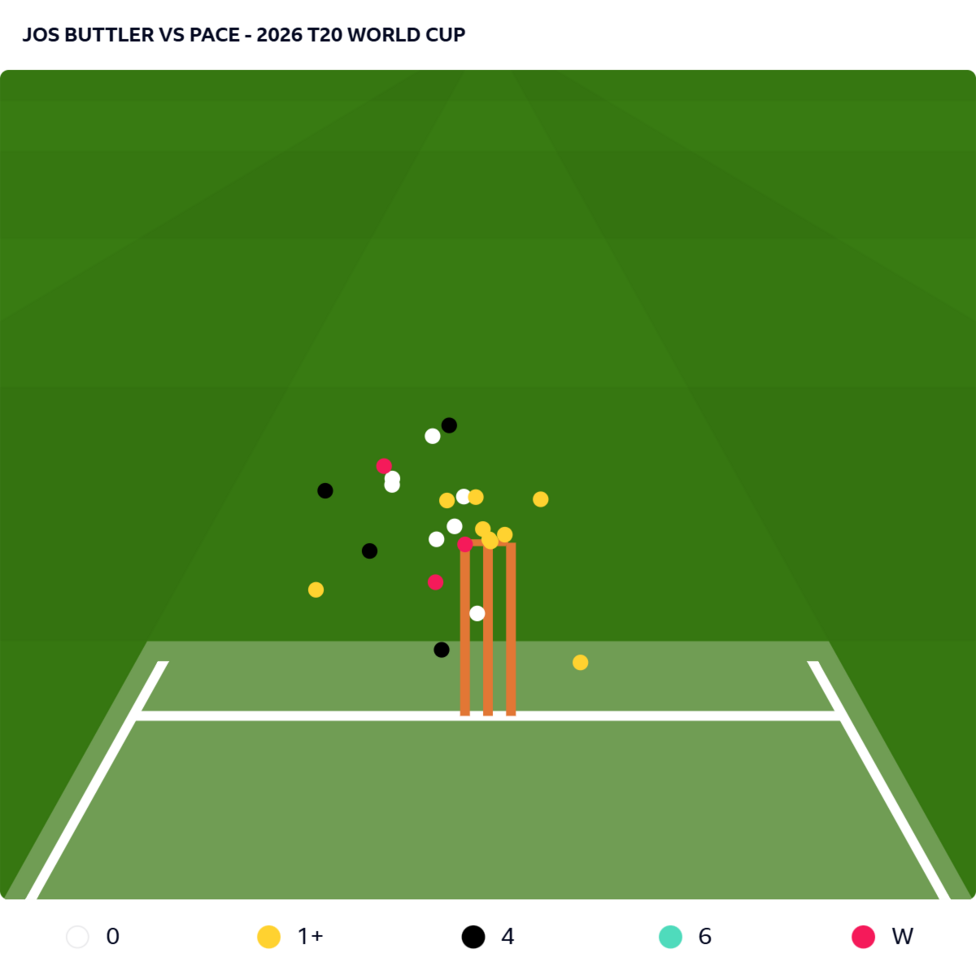 Beehive of Jos Buttler's tournament so far, showing all of his dismissals in the channel outside off stump