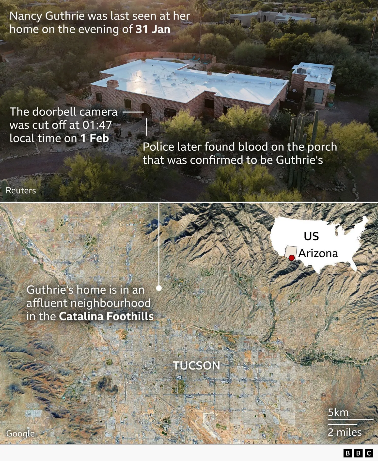 An annotated satellite image shows the location of Tucson within Arizona, and points out the home of Nancy Guthrie to the north of the city, in an affluent neighbourhood in the Catalina Foothills. Above this is an annotated aerial photo of Guthrie's flat-roofed home surrounded by shrubs and trees. The annotations note that Guthrie was last seen at her home on the evening of 31 January; that the doorbell camera was cut off at 01:47 local time on 1 February; and that police later found blood on the floor of the porch that was confirmed to be Guthrie's