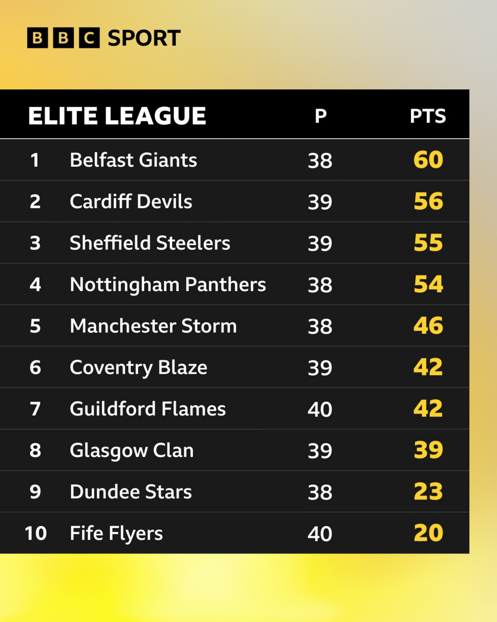 Elite League standings