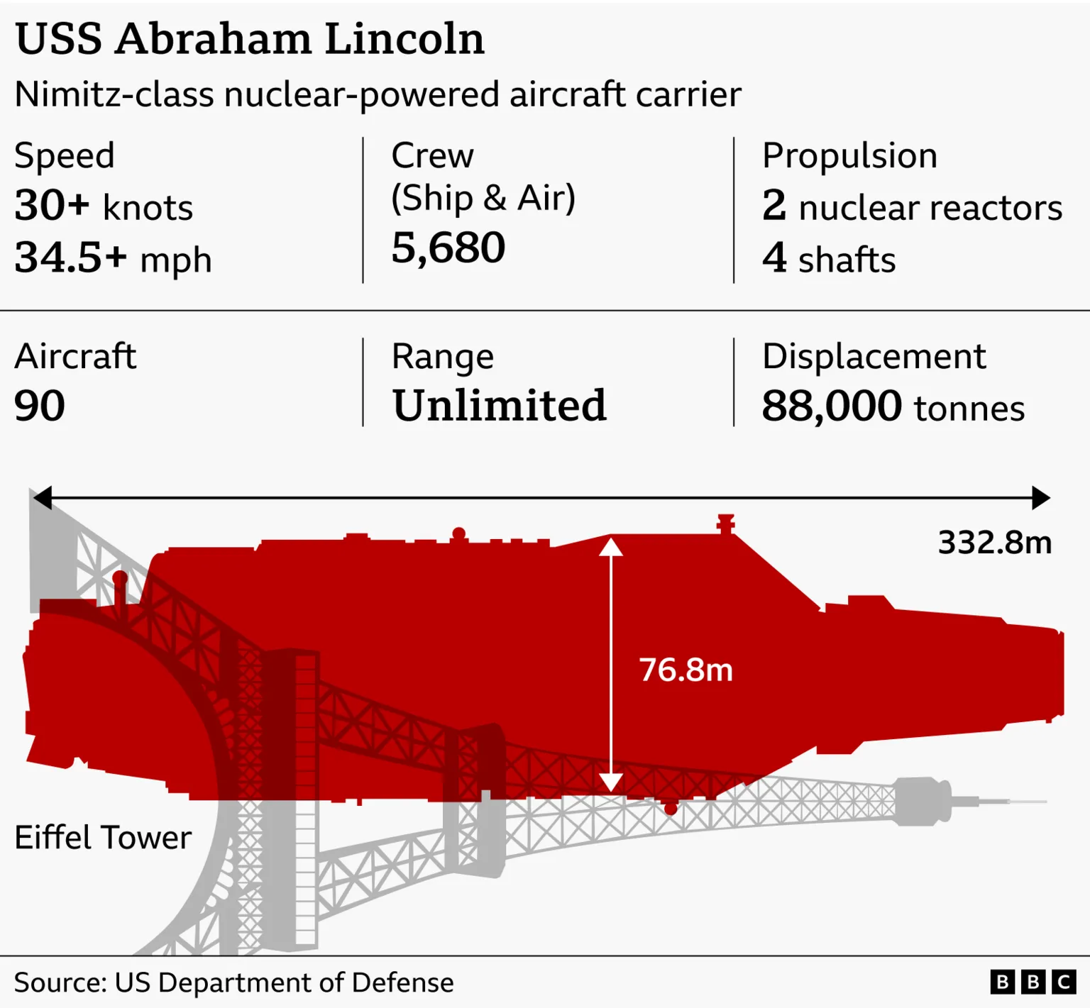 USS Abraham Lincoln, Nimitz-class nuclear-powered aircraft carrier graphic showing speed 30+ knots 34.5pmh crew (ship & air) 5,680, propulsion 2 nuclear reactors 4 shafts aircraft 90 range unlimited displacement 88,000 tonnes and comparison in size with Eiffel Tower 