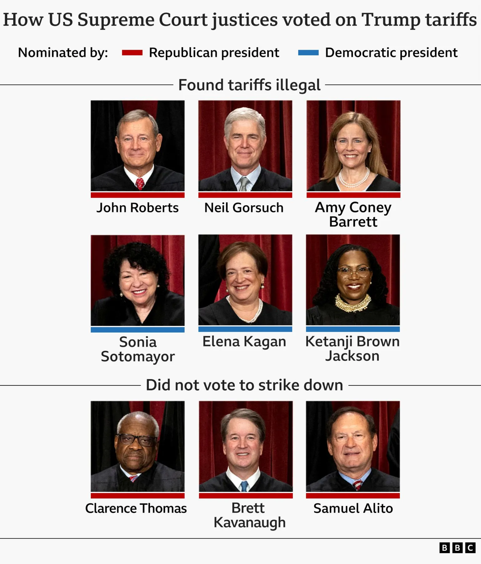 A graphic showing how the US Supreme Court voted on Trump’s tariffs. The top section lists John Roberts, Neil Gorsuch, Amy Coney Barrett, Sonia Sotomayor, Elena Kagan and Ketanji Brown Jackson as finding the tariffs illegal. The lower section shows Clarence Thomas, Brett Kavanaugh and Samuel Alito as not voting to strike them down. Colour bars indicate whether each justice was nominated by a Republican or Democratic president - the three nominated by a Democratic president (Sotomayor, Kagan and Brown Jackson) found the tariffs illegal, while the Republicans were split down the middle. 