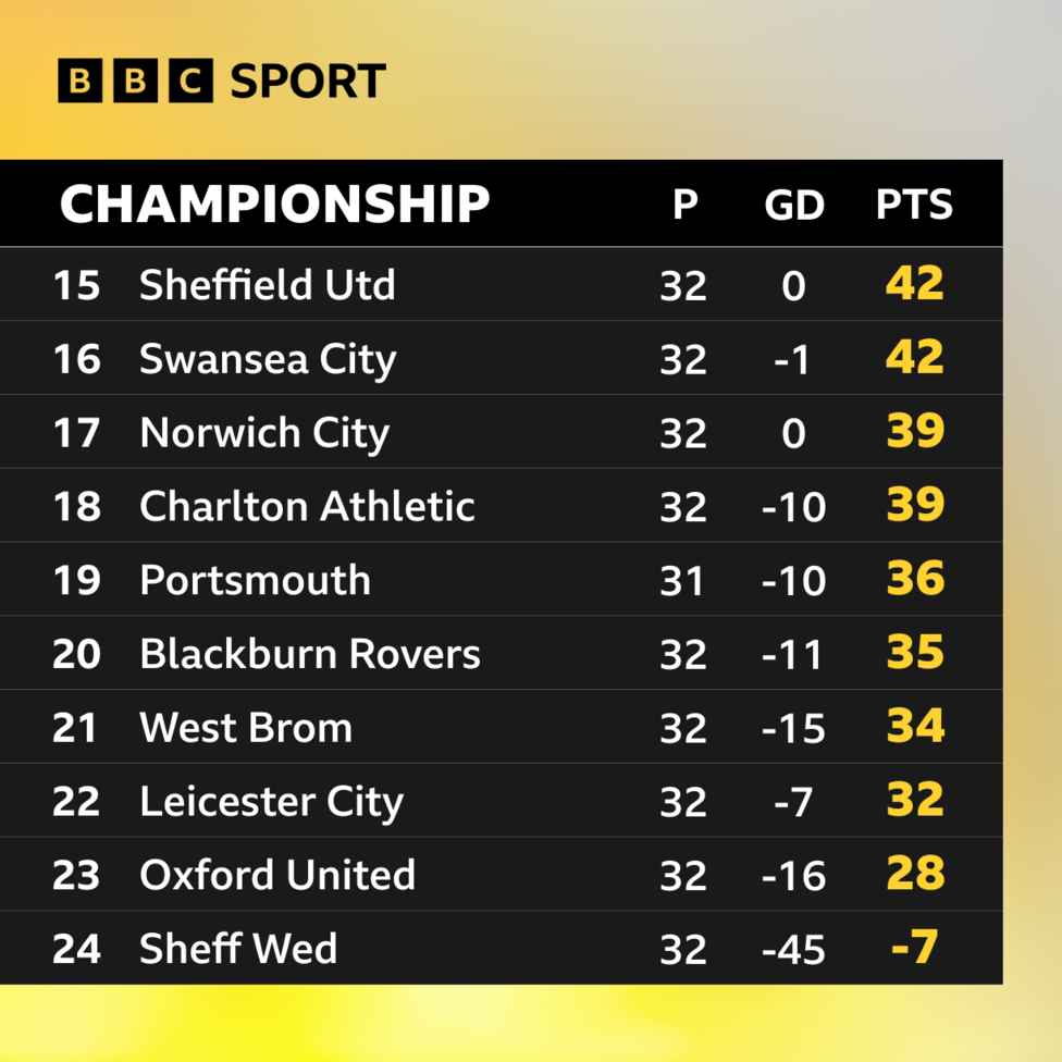 The bottom of the Championship table, which shows Sheffield Wednesday in 24th and last place, 41 points from safety