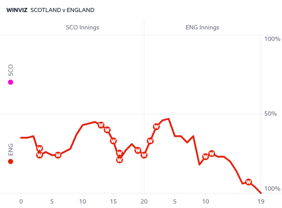 England v Scotland win predictor