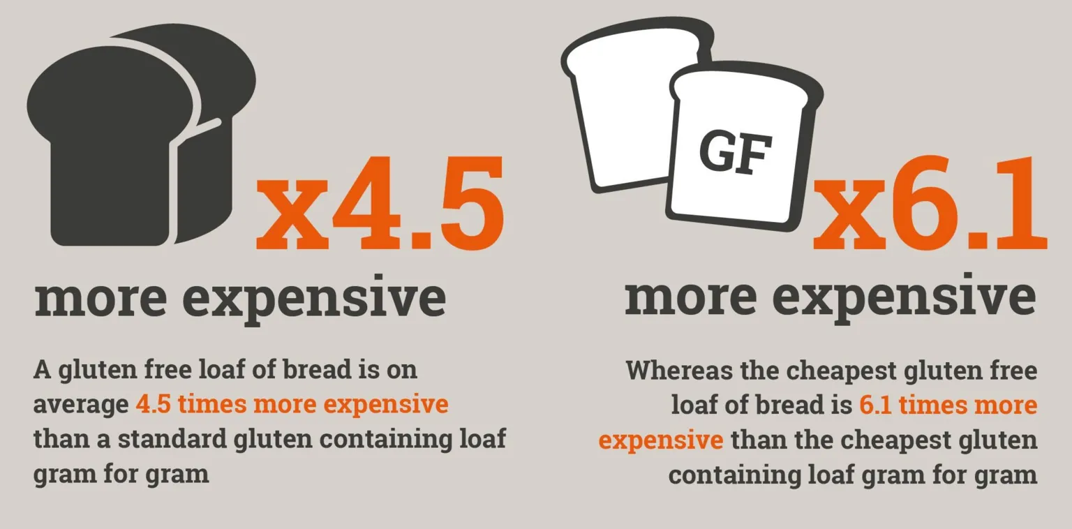 Coeliac UK Image shows the higher costs of gluten-free bread compared to non-gluten free. 'A gluten free loaf of bread is on average 4.5 times more expensive than a standard gluten containing loaf gram for gram. Whereas the cheapest gluten free loaf of bread is 6.1 times more expensive than the cheapest gluten containing loaf gram for gram.'
