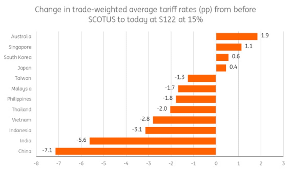 A chart showing average tariff rates across Asia